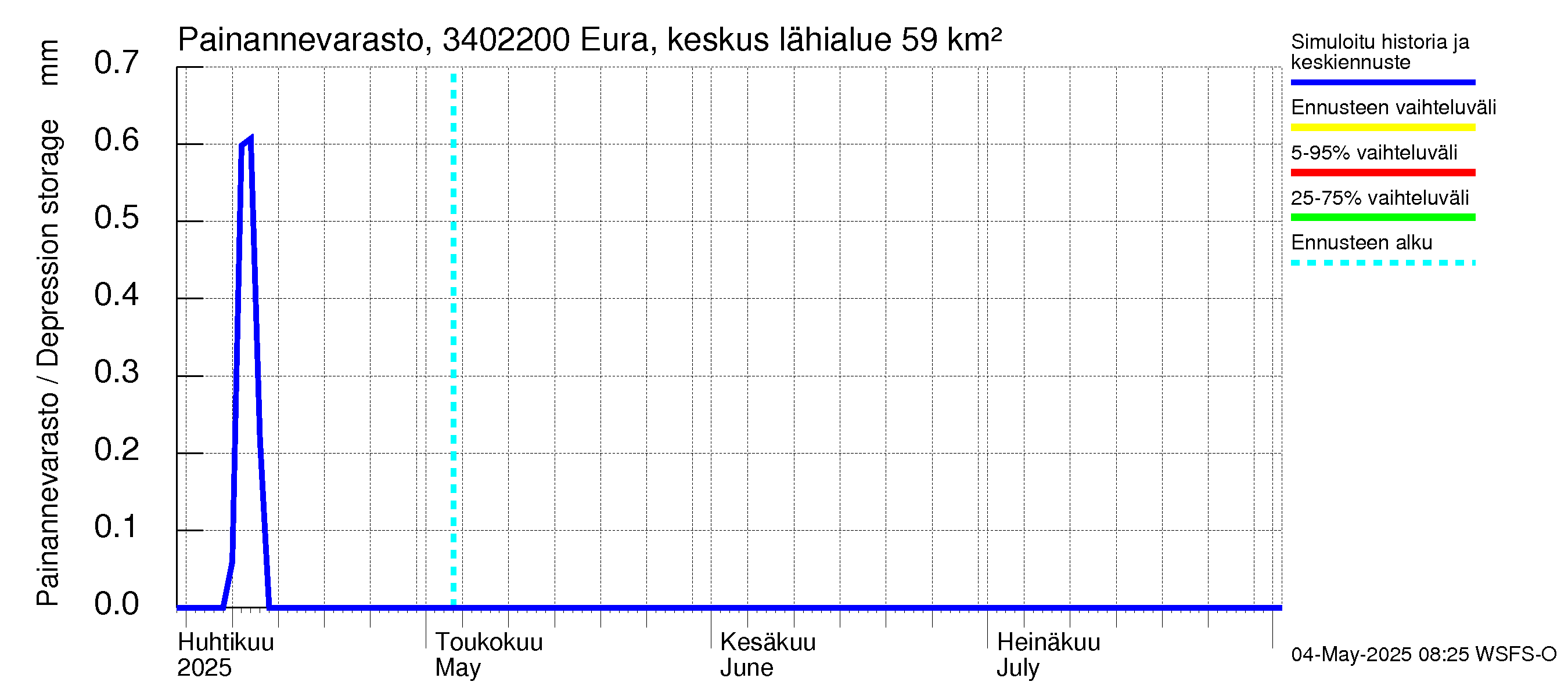 Eurajoen vesistöalue - Eura keskusta: Painannevarasto