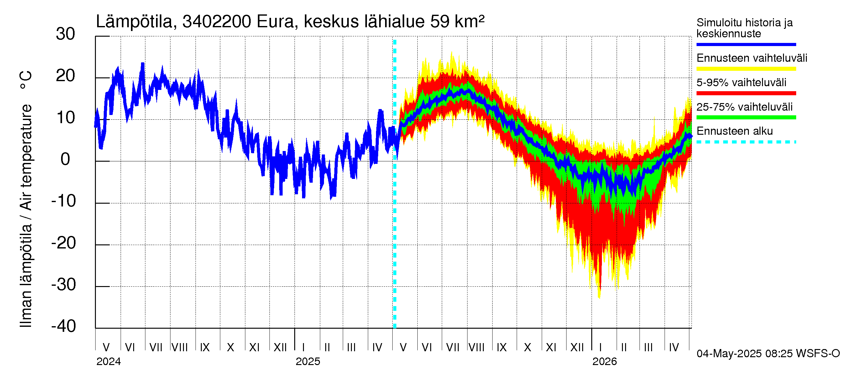 Eurajoen vesistöalue - Eura keskusta: Ilman lämpötila