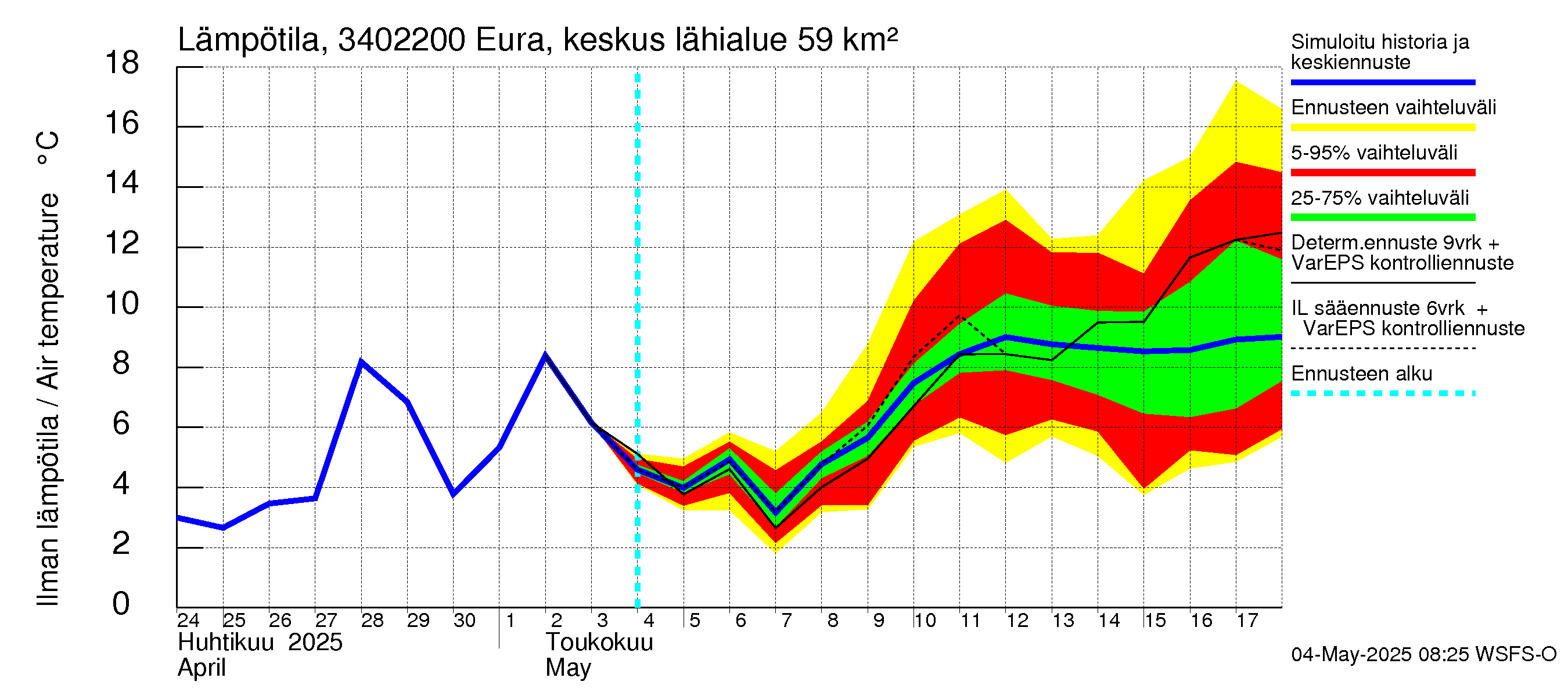 Eurajoen vesistöalue - Eura keskusta: Ilman lämpötila