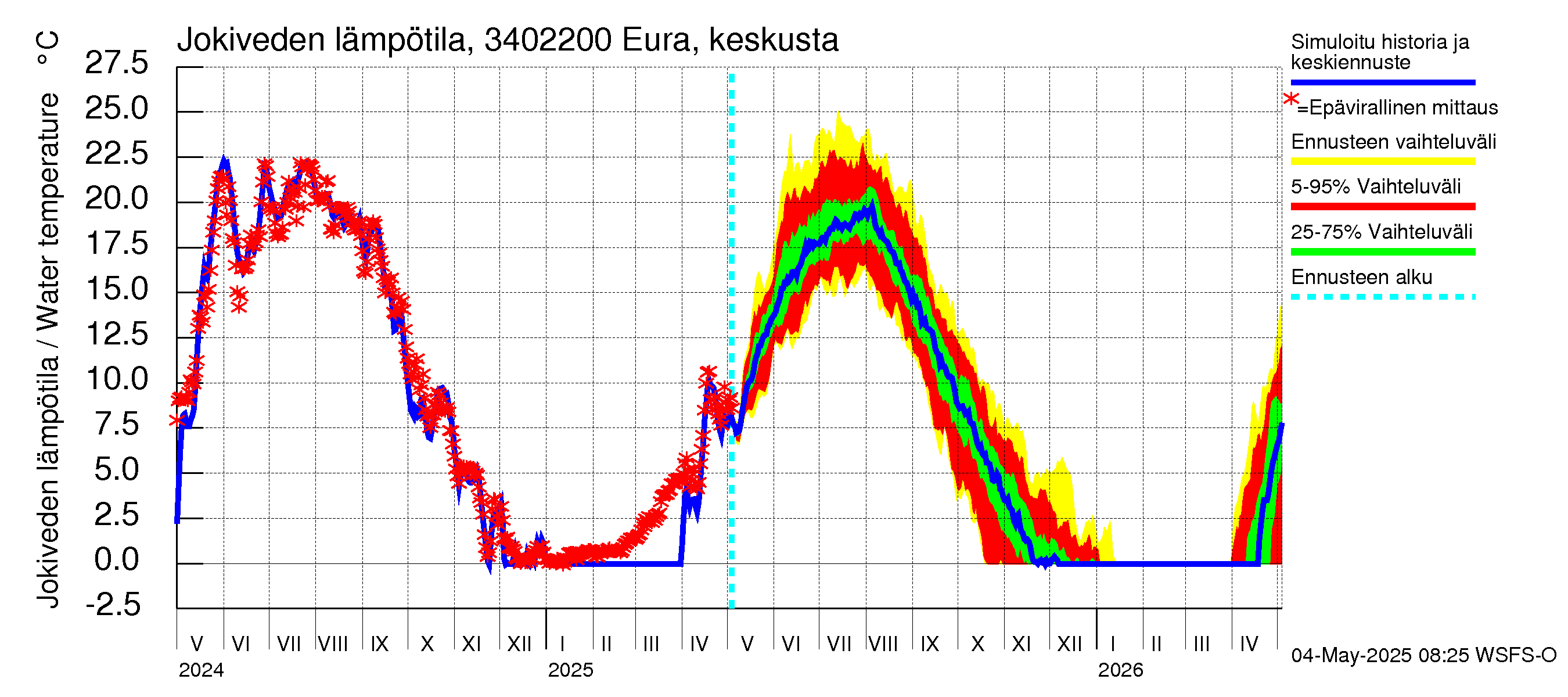 Eurajoen vesistöalue - Eura keskusta: Jokiveden lämpötila