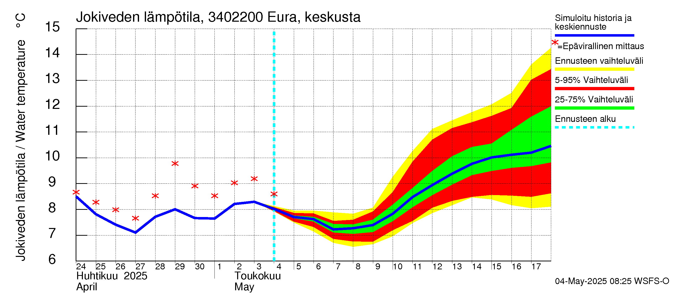 Eurajoen vesistöalue - Eura keskusta: Jokiveden lämpötila
