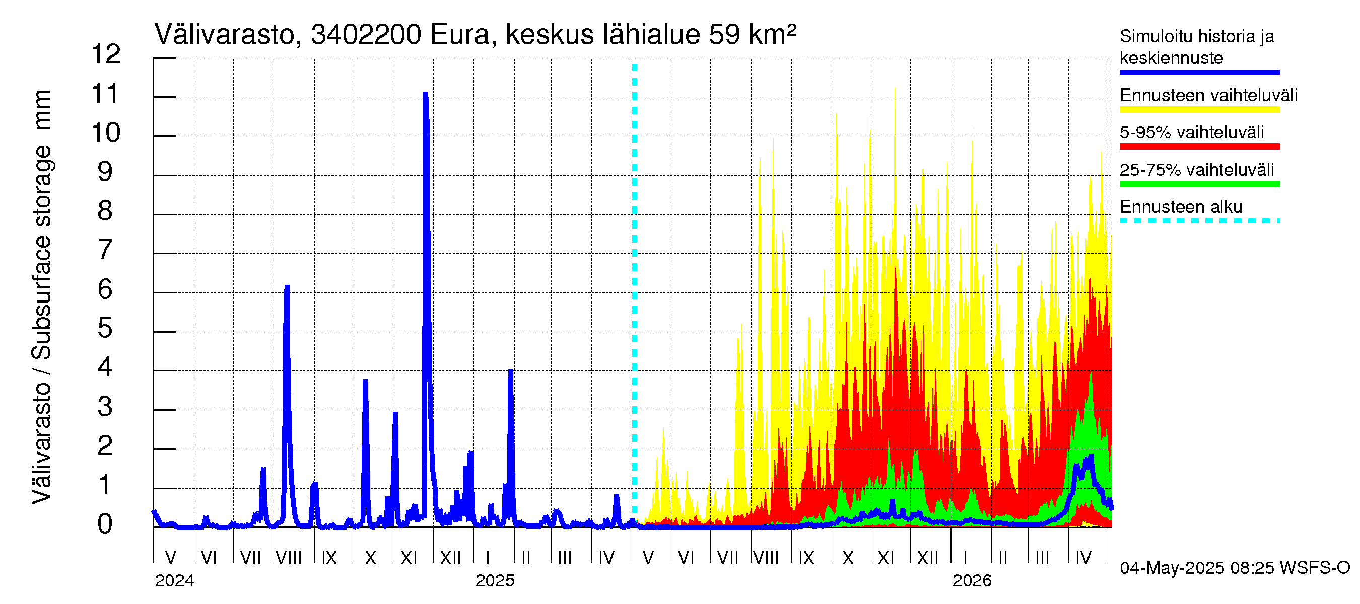 Eurajoen vesistöalue - Eura keskusta: Välivarasto