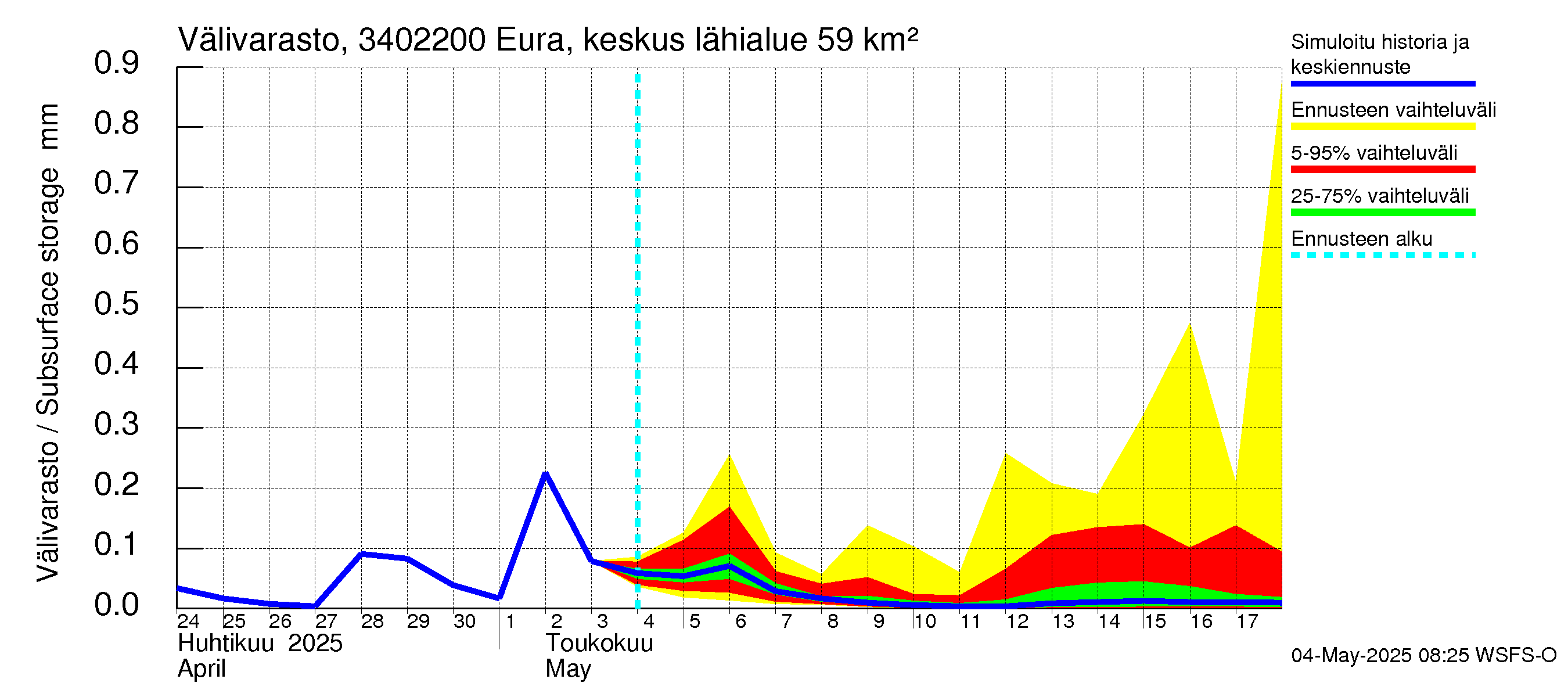 Eurajoen vesistöalue - Eura keskusta: Välivarasto