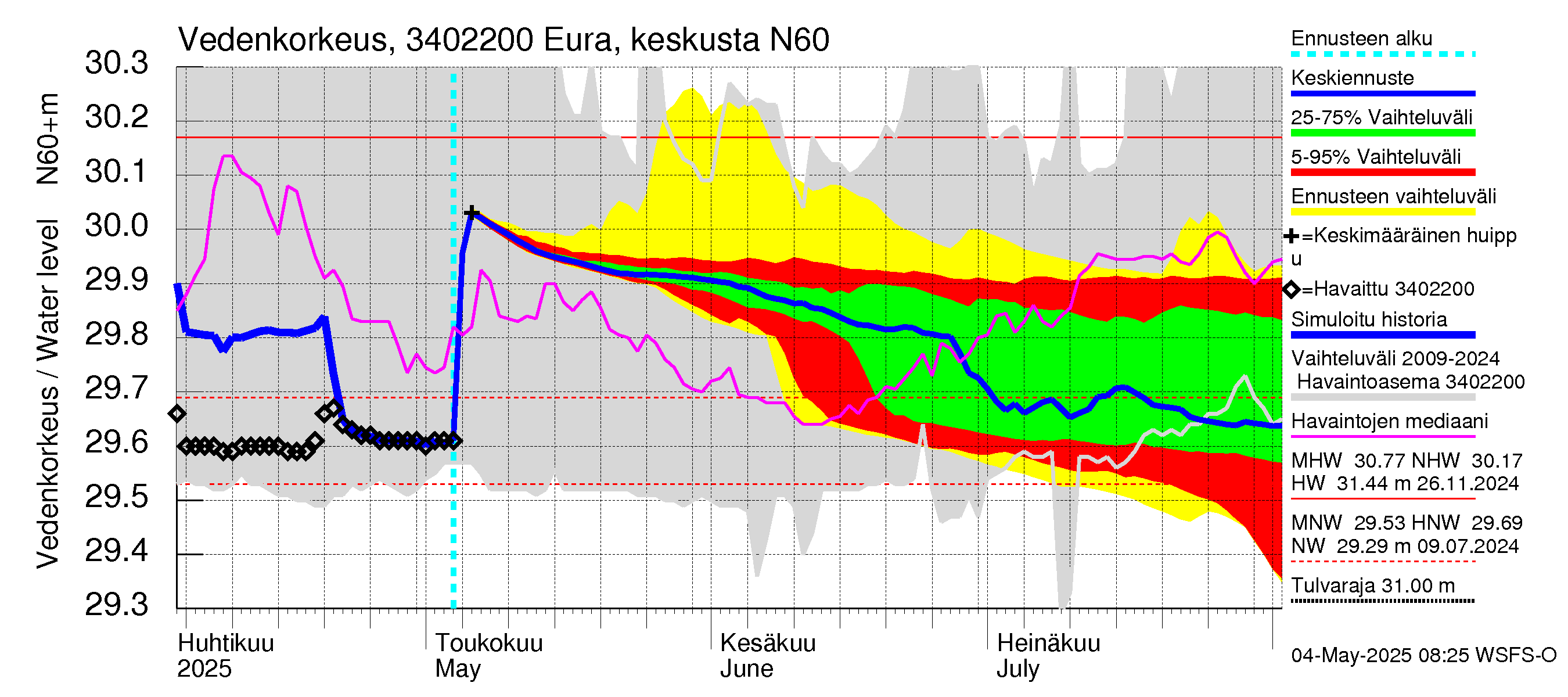 Eurajoen vesistöalue - Eura keskusta: Vedenkorkeus - jakaumaennuste