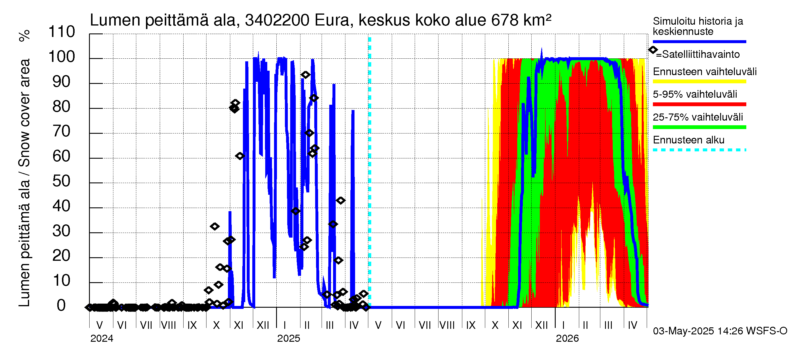 Eurajoen vesistöalue - Eura keskusta: Lumen peittämä ala
