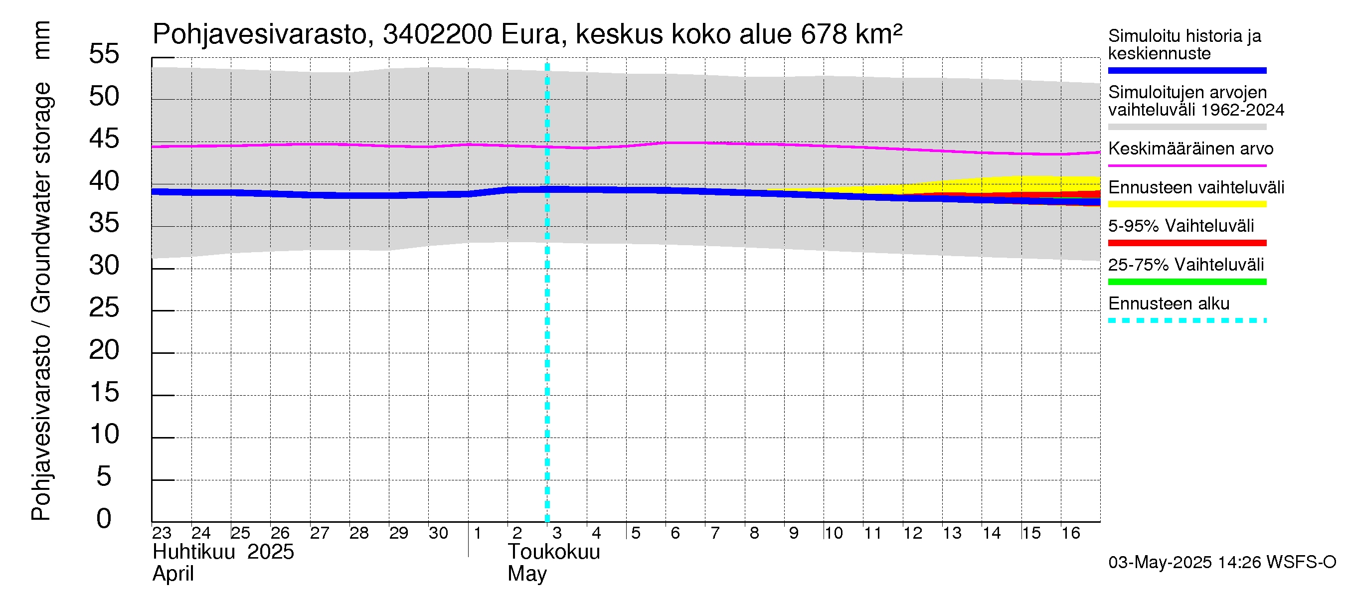 Eurajoen vesistöalue - Eura keskusta: Pohjavesivarasto