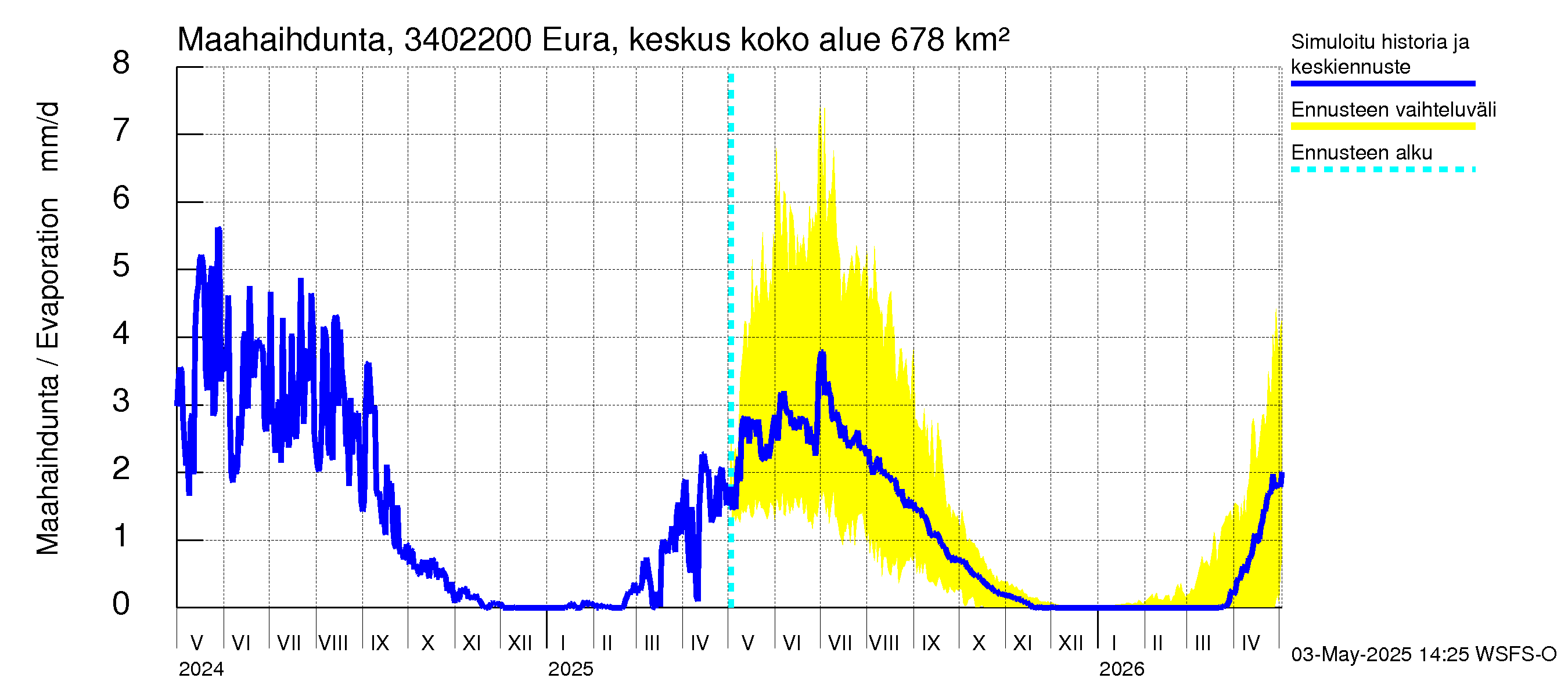 Eurajoen vesistöalue - Eura keskusta: Haihdunta maa-alueelta