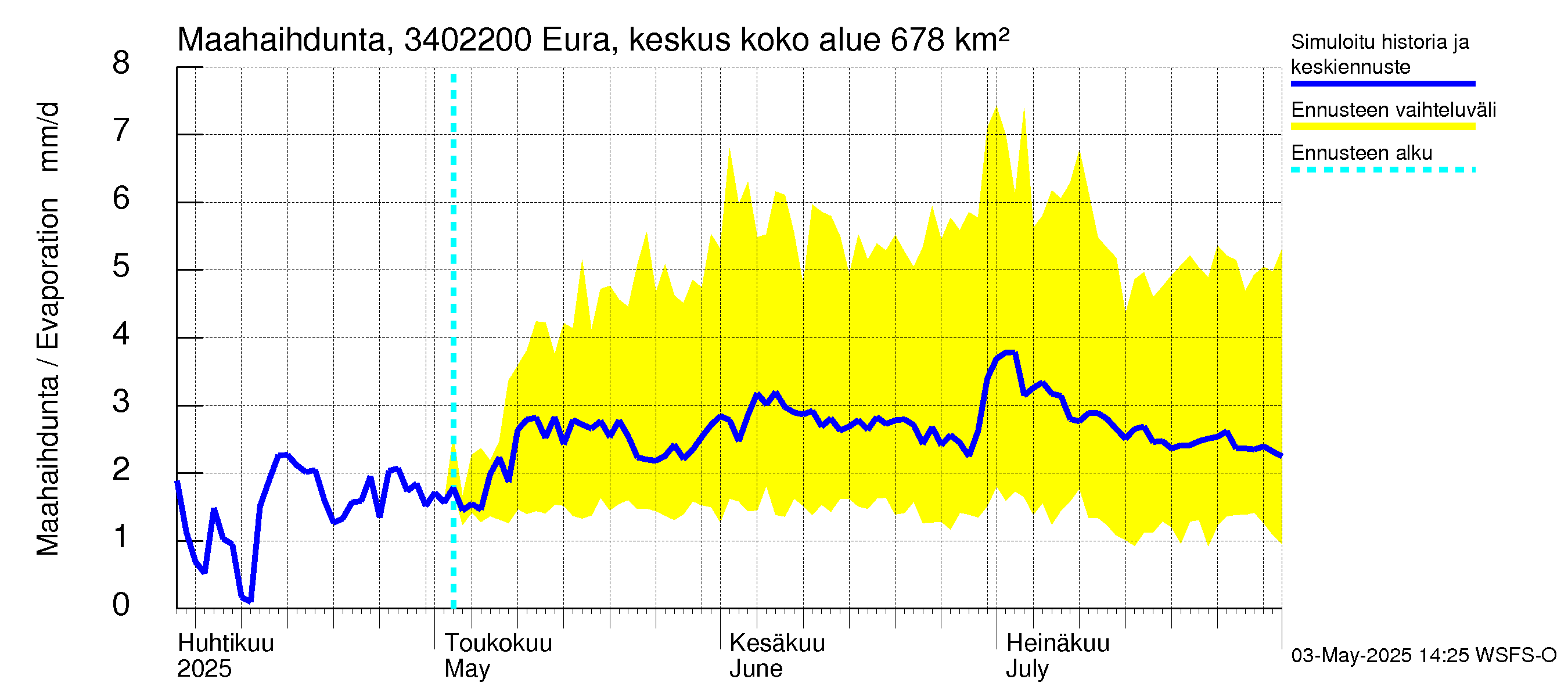Eurajoen vesistöalue - Eura keskusta: Haihdunta maa-alueelta