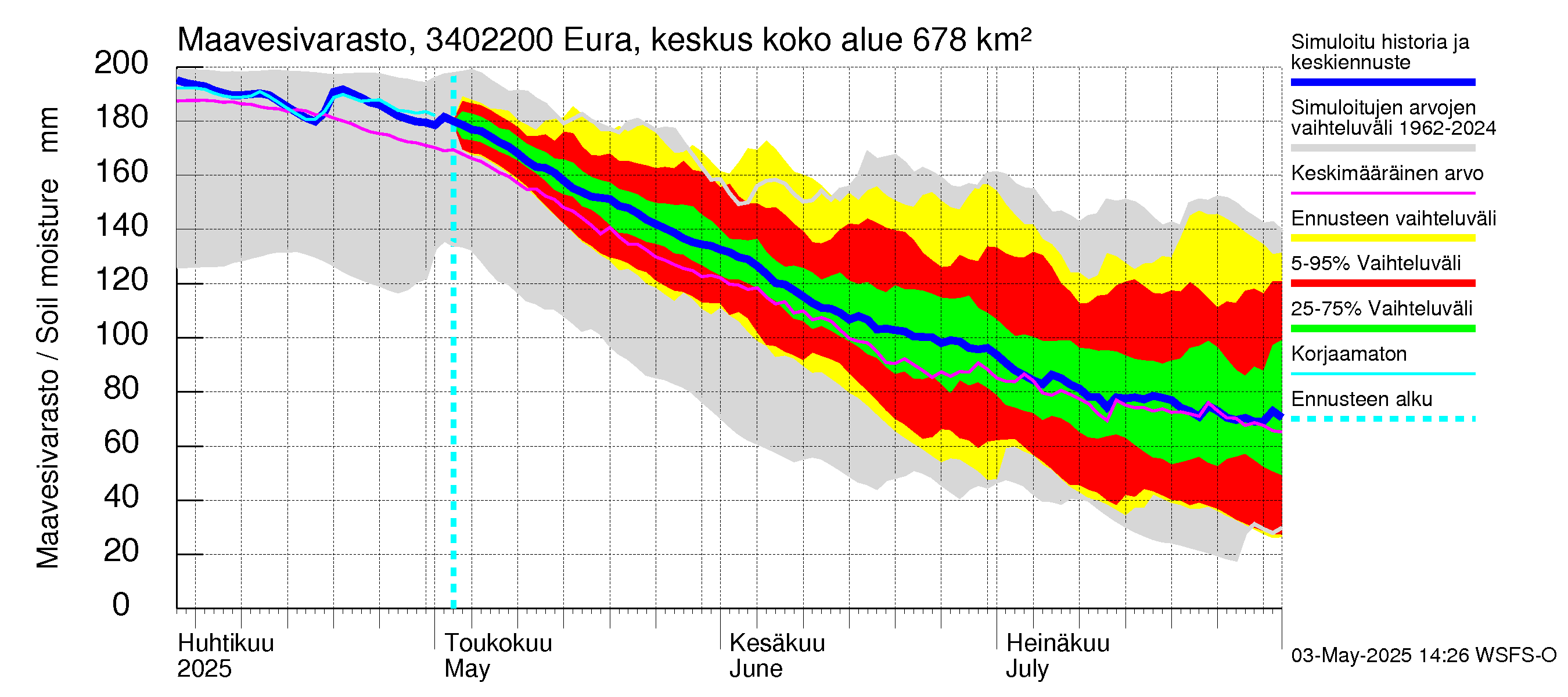 Eurajoen vesistöalue - Eura keskusta: Maavesivarasto