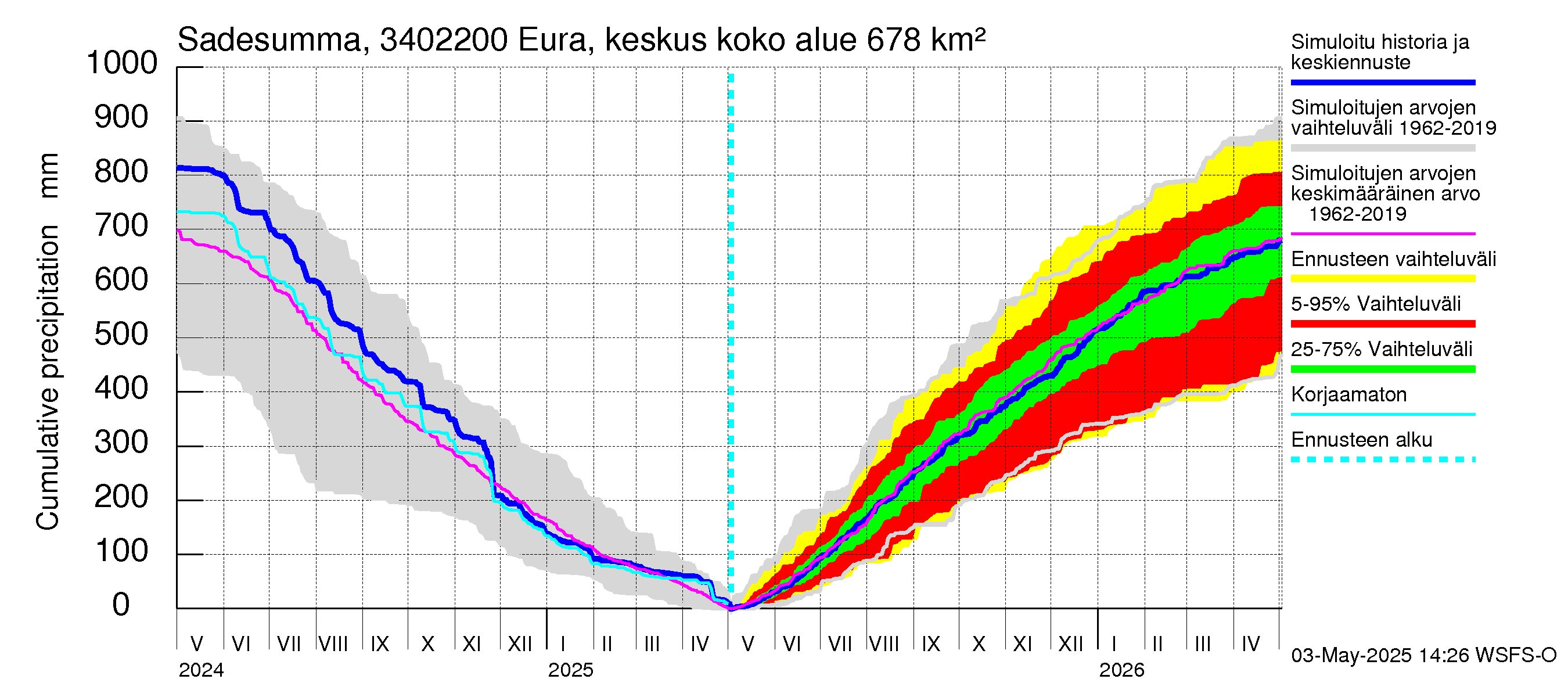 Eurajoen vesistöalue - Eura keskusta: Sade - summa