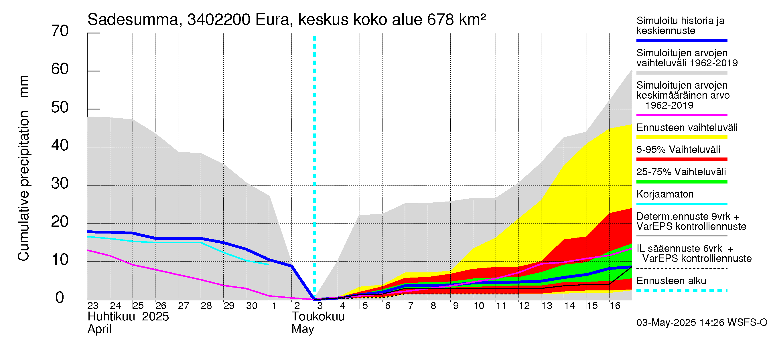 Eurajoen vesistöalue - Eura keskusta: Sade - summa