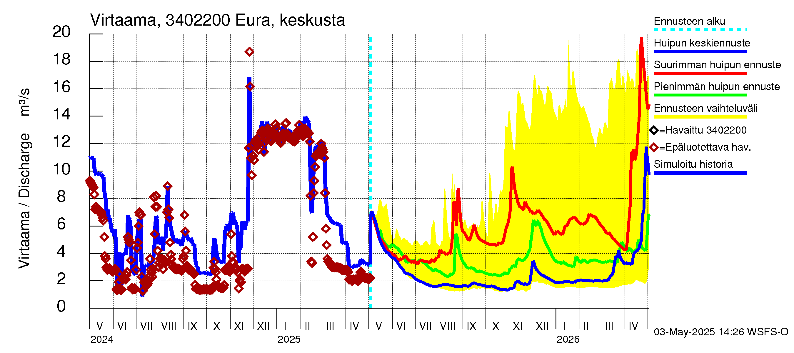 Eurajoen vesistöalue - Eura keskusta: Virtaama / juoksutus - huippujen keski- ja ääriennusteet