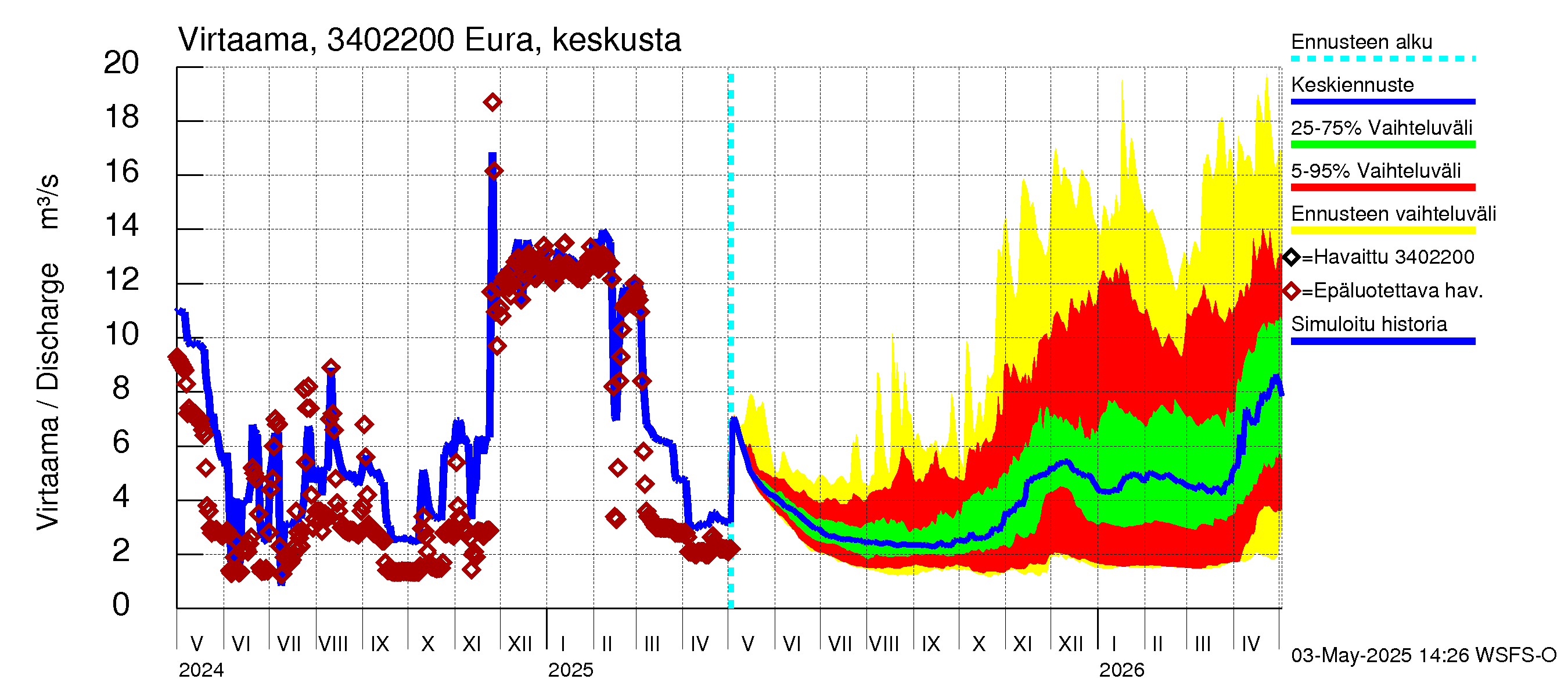 Eurajoen vesistöalue - Eura keskusta: Virtaama / juoksutus - jakaumaennuste