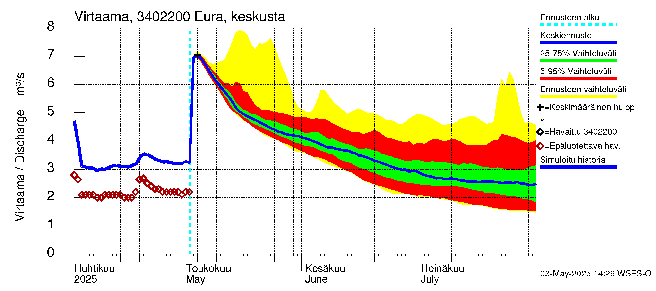 Eurajoen vesistöalue - Eura keskusta: Virtaama / juoksutus - jakaumaennuste