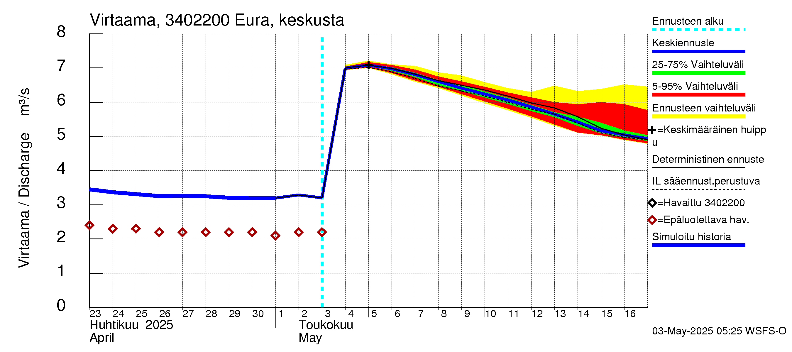 Eurajoen vesistöalue - Eura keskusta: Virtaama / juoksutus - jakaumaennuste