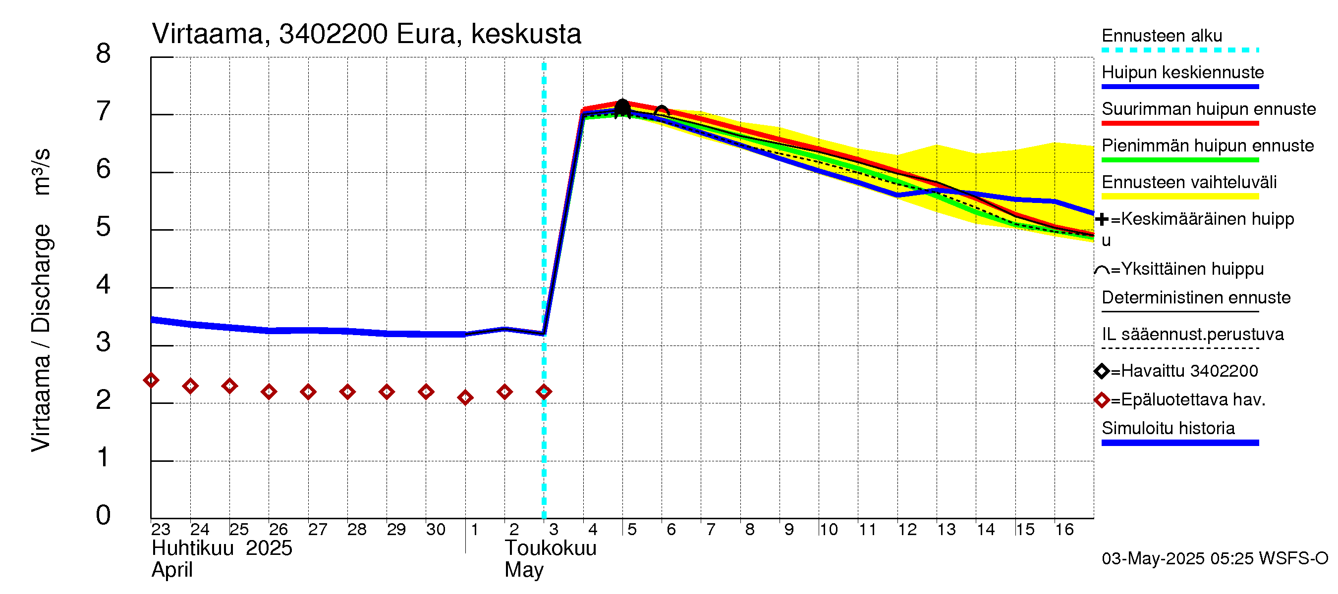 Eurajoen vesistöalue - Eura keskusta: Virtaama / juoksutus - huippujen keski- ja ääriennusteet