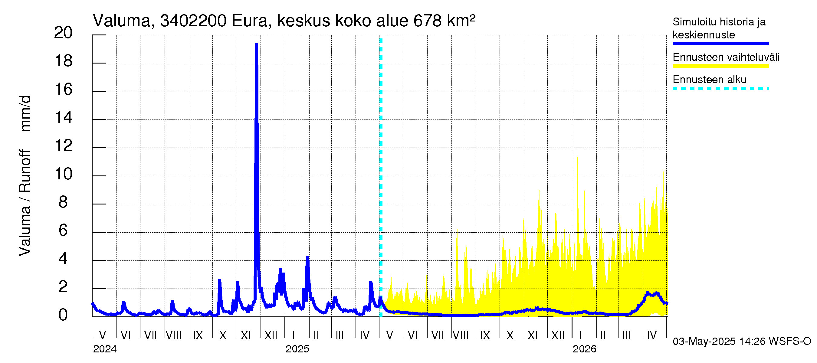 Eurajoen vesistöalue - Eura keskusta: Valuma