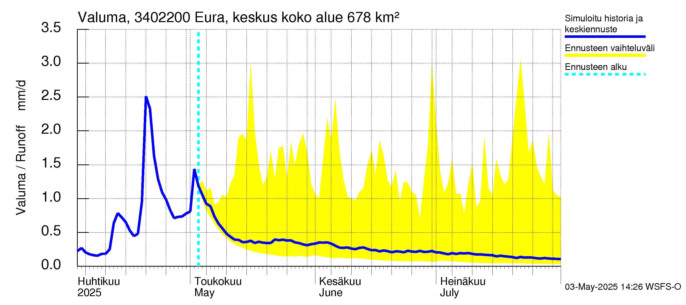 Eurajoen vesistöalue - Eura keskusta: Valuma