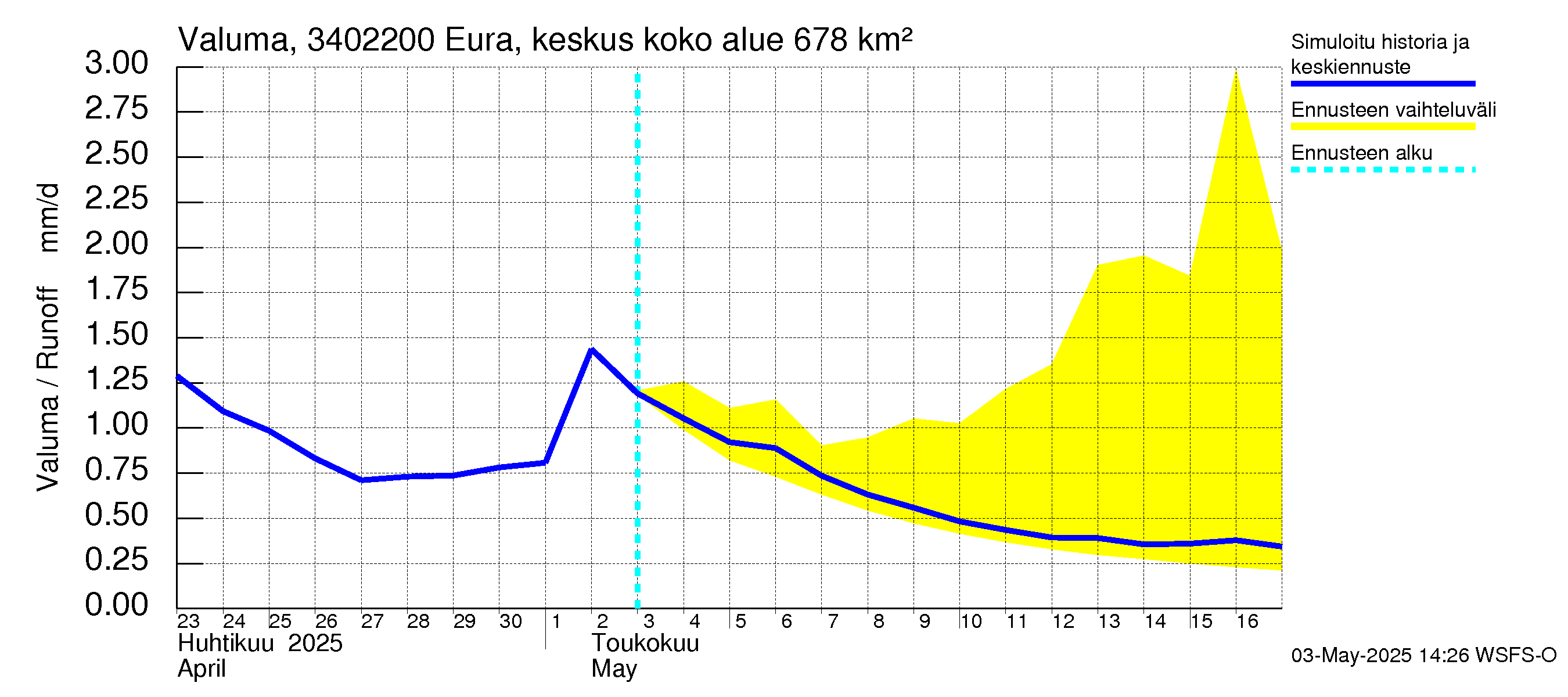Eurajoen vesistöalue - Eura keskusta: Valuma