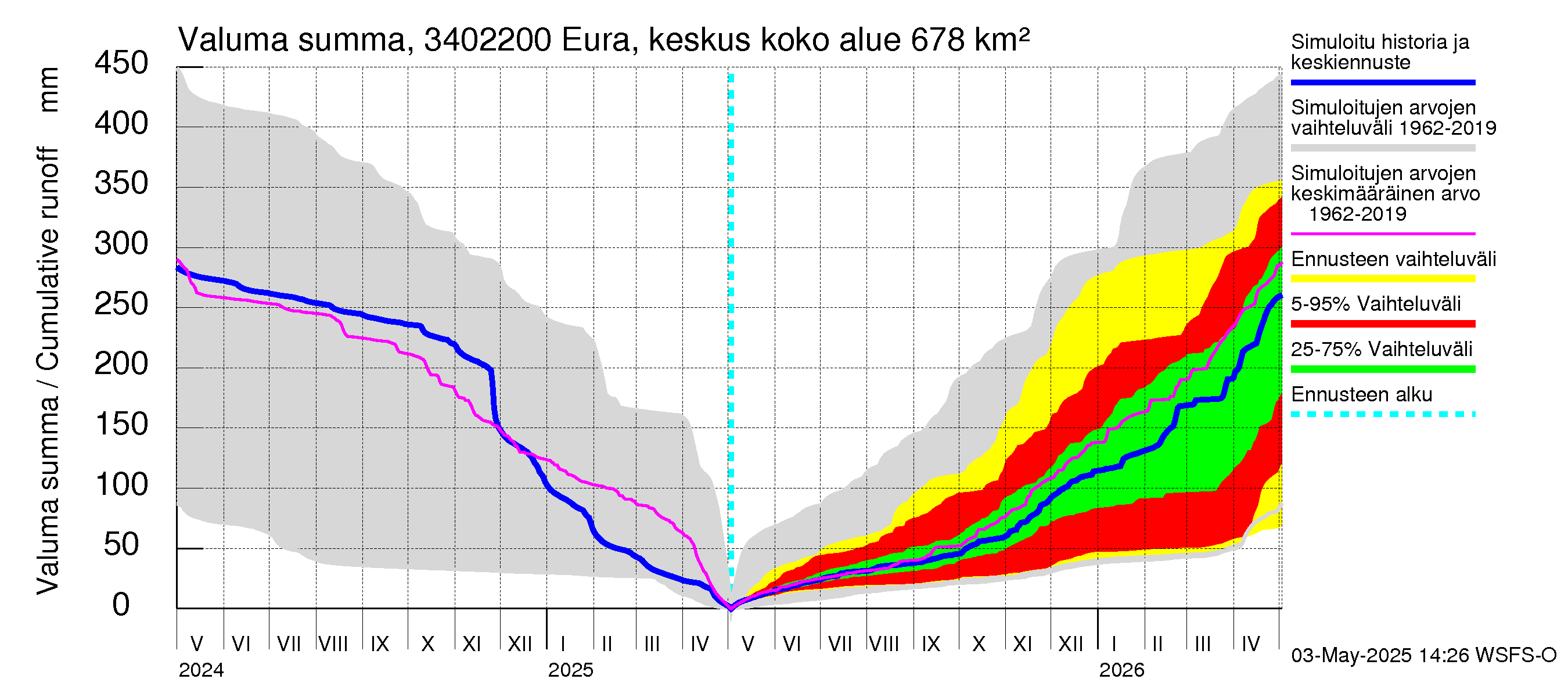 Eurajoen vesistöalue - Eura keskusta: Valuma - summa