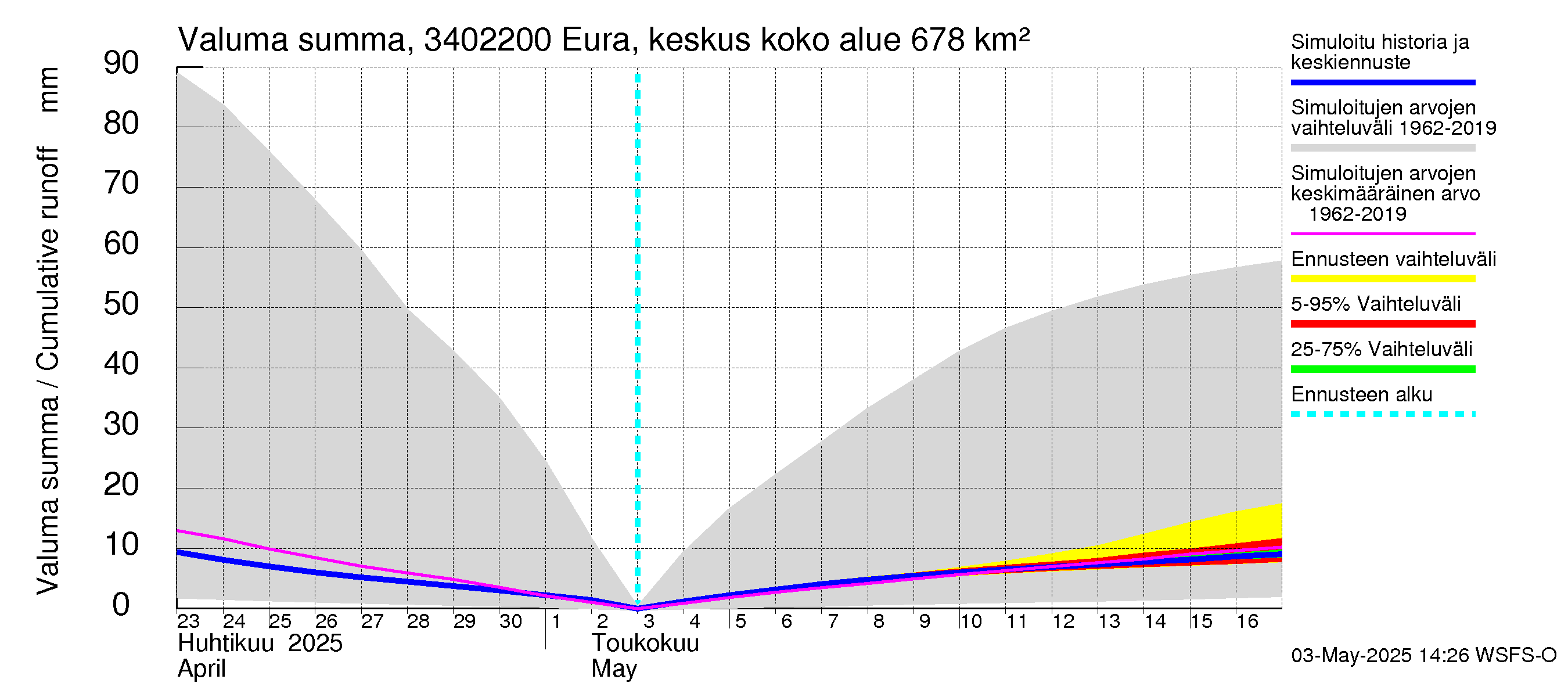 Eurajoen vesistöalue - Eura keskusta: Valuma - summa
