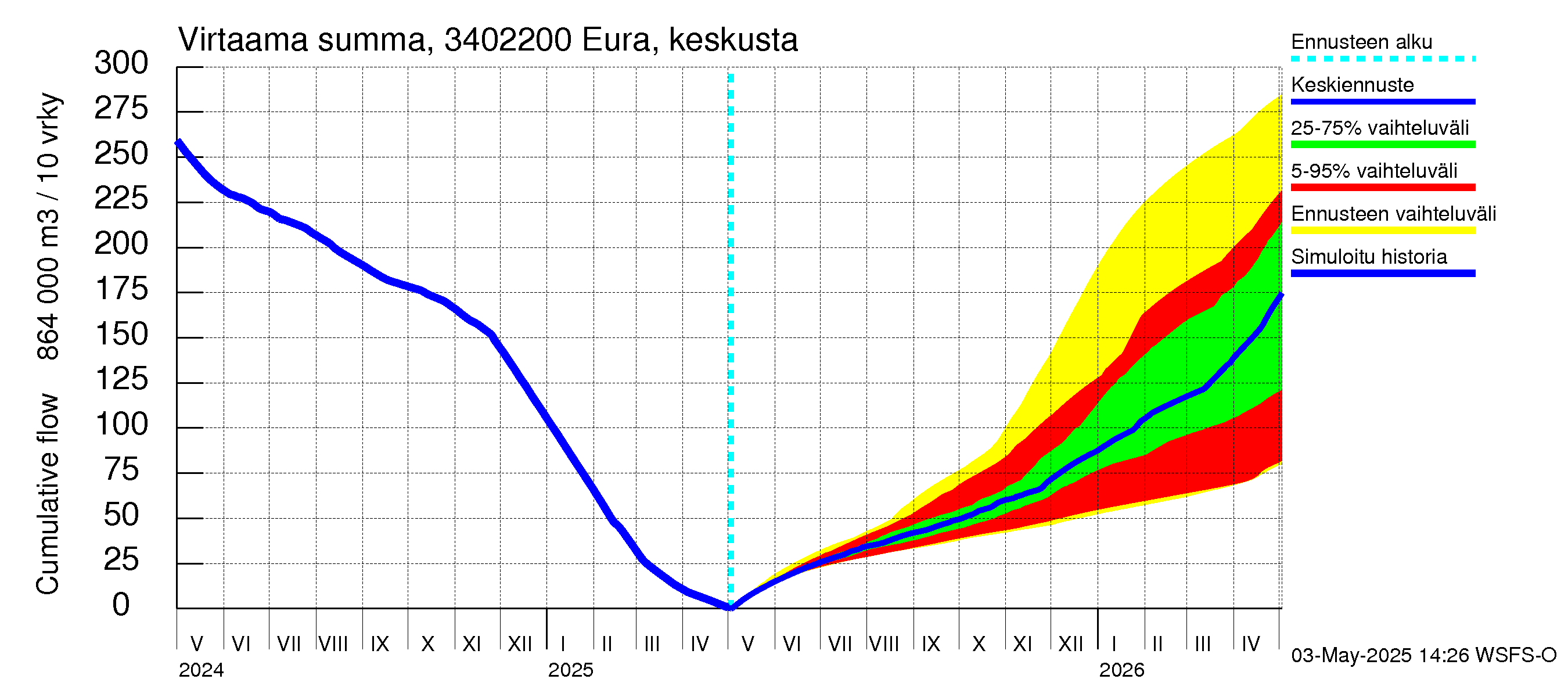 Eurajoen vesistöalue - Eura keskusta: Virtaama / juoksutus - summa