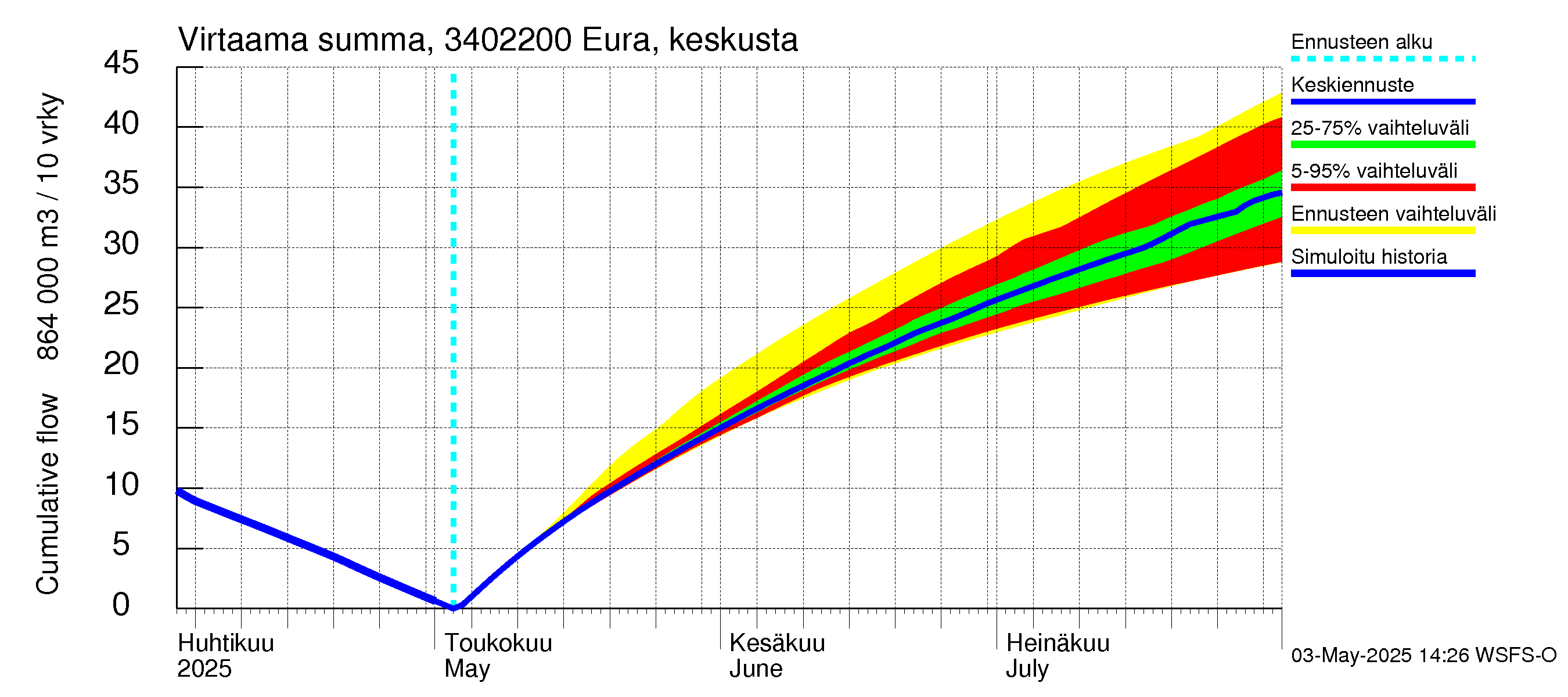 Eurajoen vesistöalue - Eura keskusta: Virtaama / juoksutus - summa