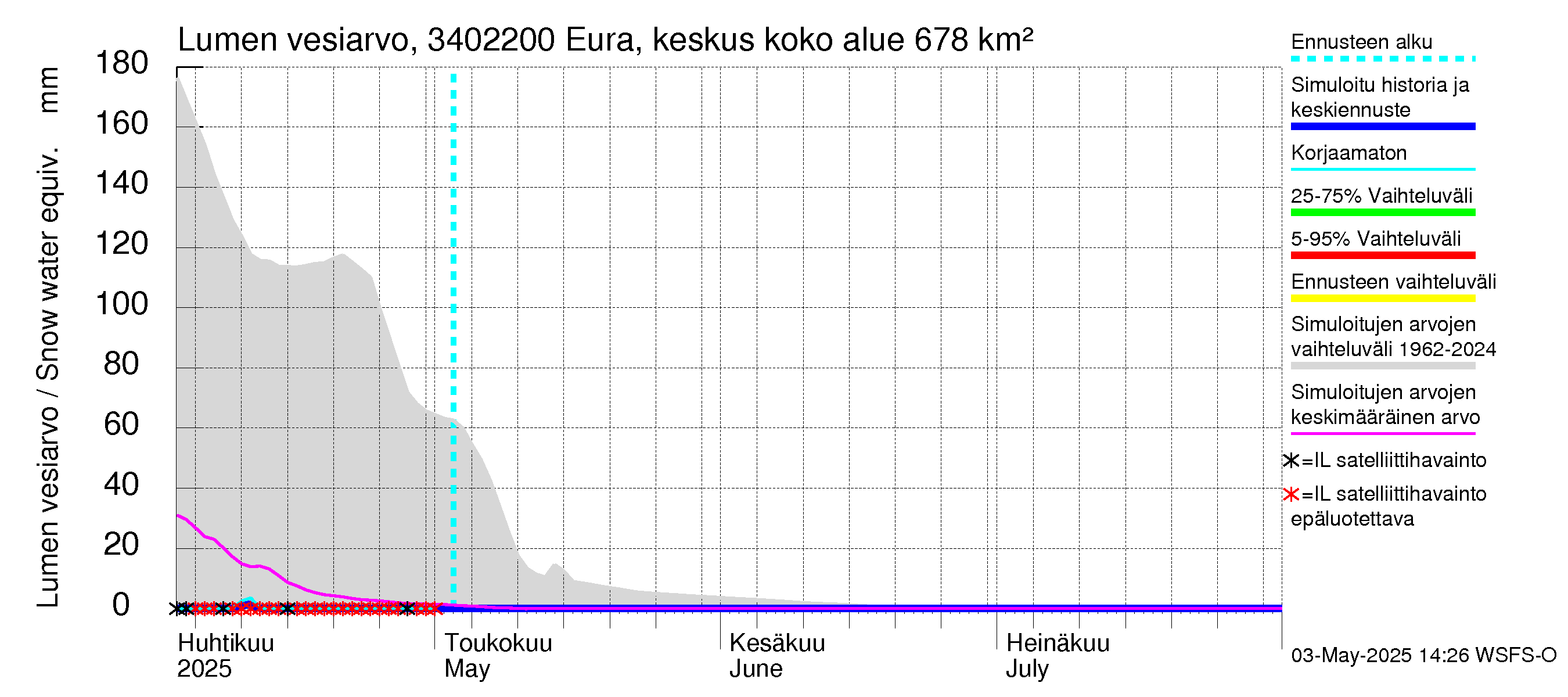 Eurajoen vesistöalue - Eura keskusta: Lumen vesiarvo