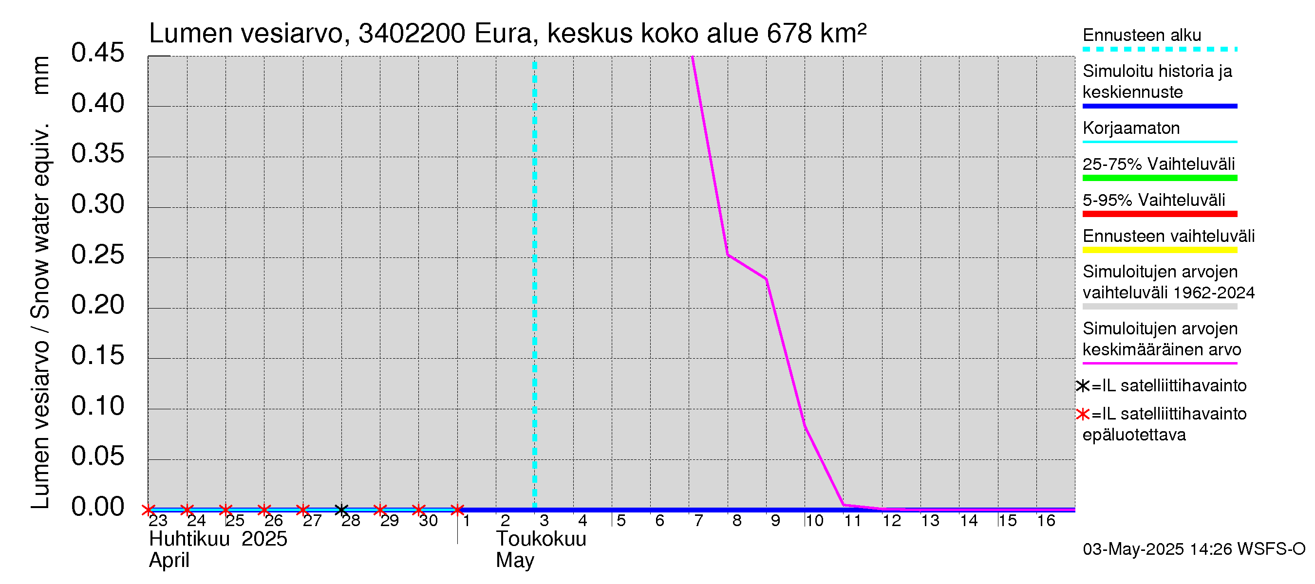 Eurajoen vesistöalue - Eura keskusta: Lumen vesiarvo