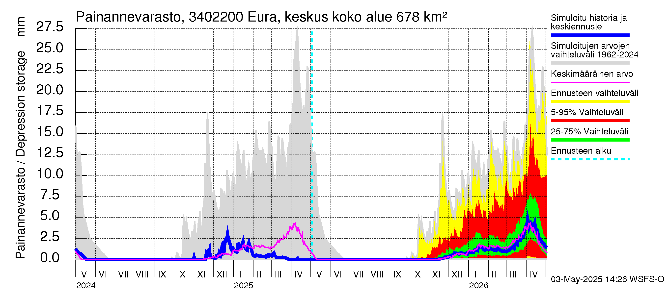 Eurajoen vesistöalue - Eura keskusta: Painannevarasto