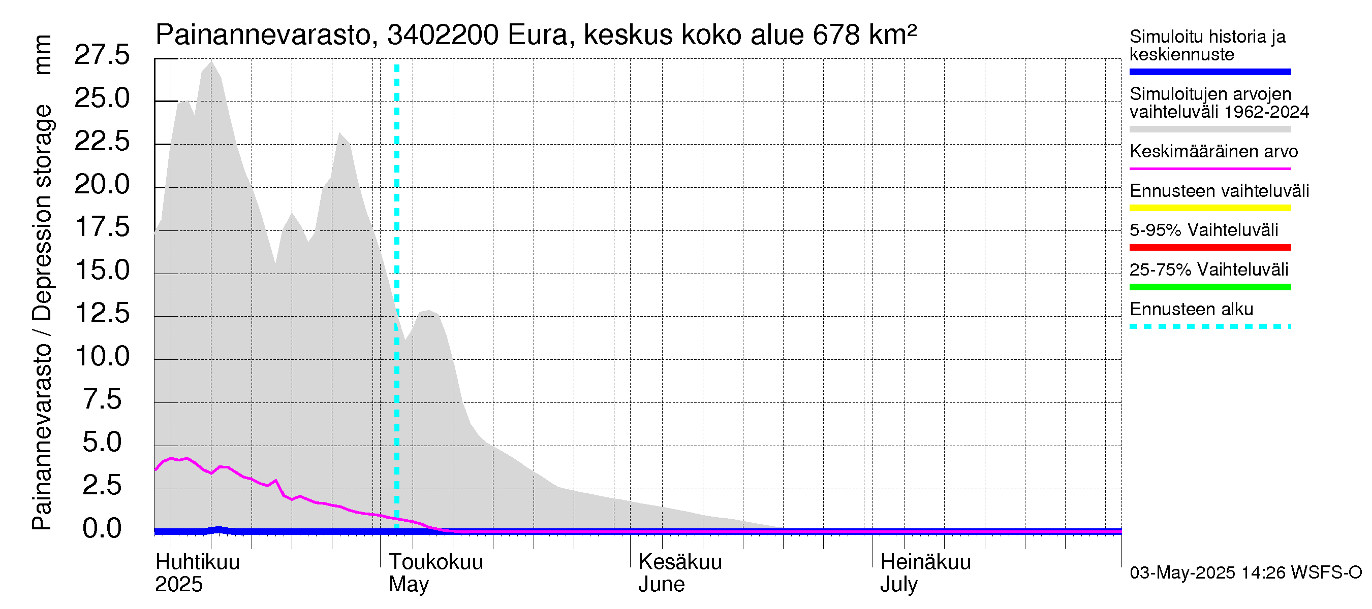 Eurajoen vesistöalue - Eura keskusta: Painannevarasto