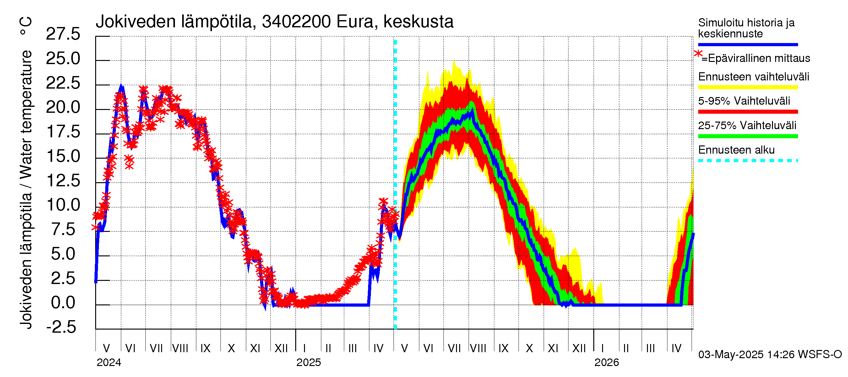Eurajoen vesistöalue - Eura keskusta: Jokiveden lämpötila