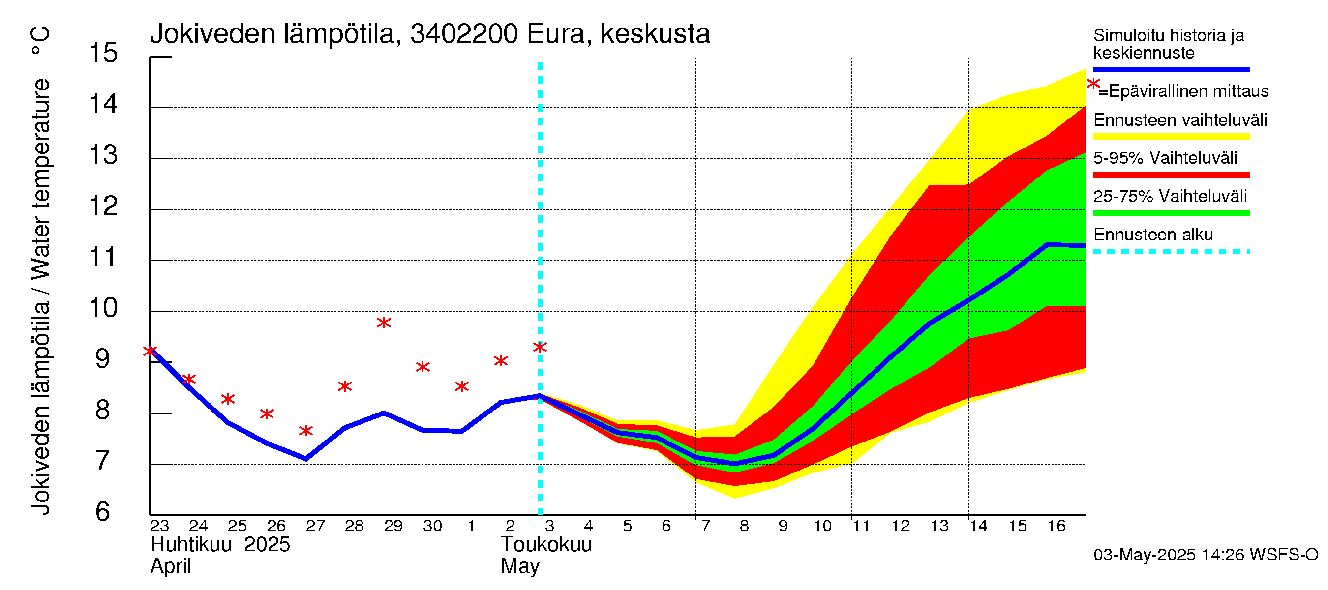 Eurajoen vesistöalue - Eura keskusta: Jokiveden lämpötila