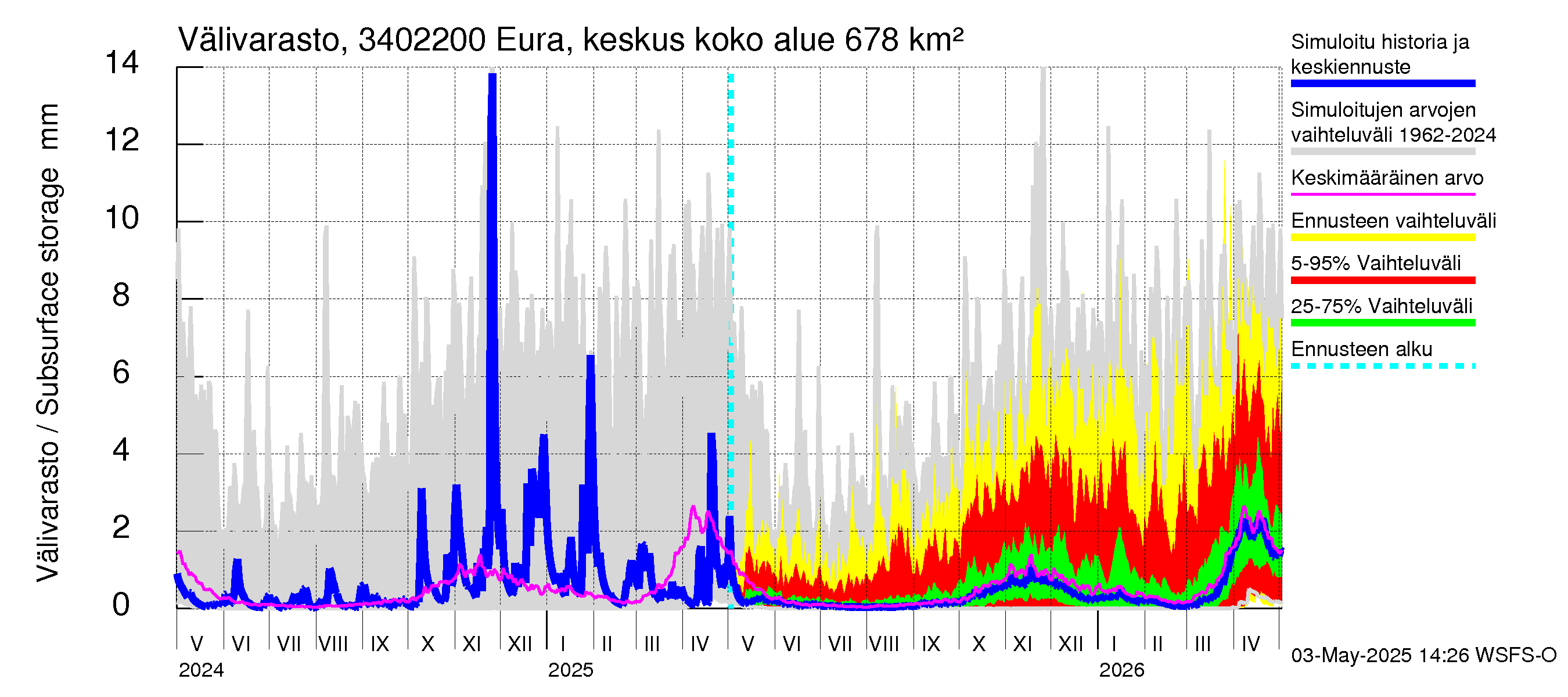 Eurajoen vesistöalue - Eura keskusta: Välivarasto