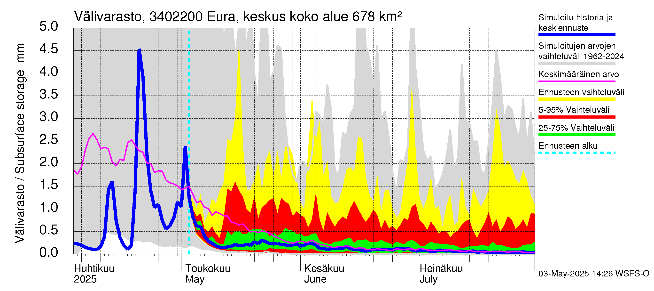 Eurajoen vesistöalue - Eura keskusta: Välivarasto