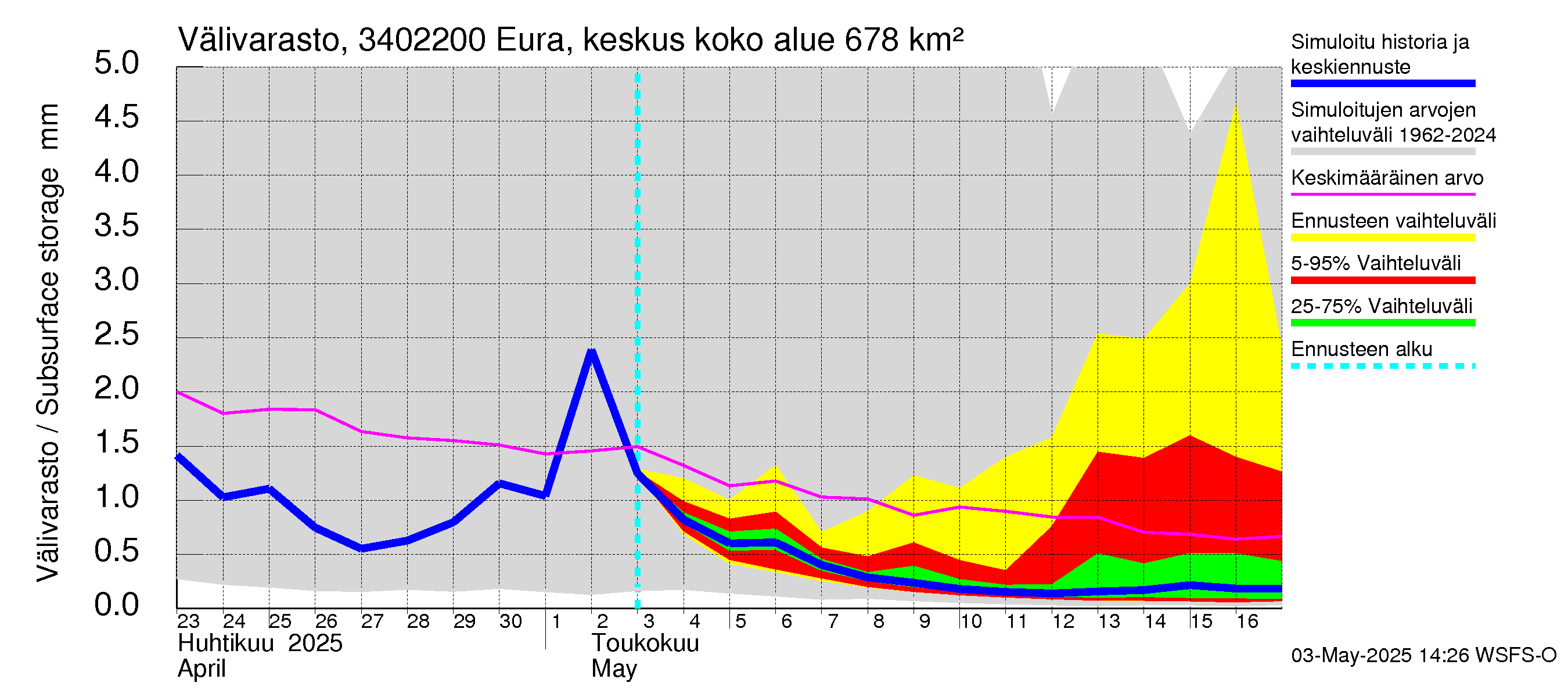 Eurajoen vesistöalue - Eura keskusta: Välivarasto