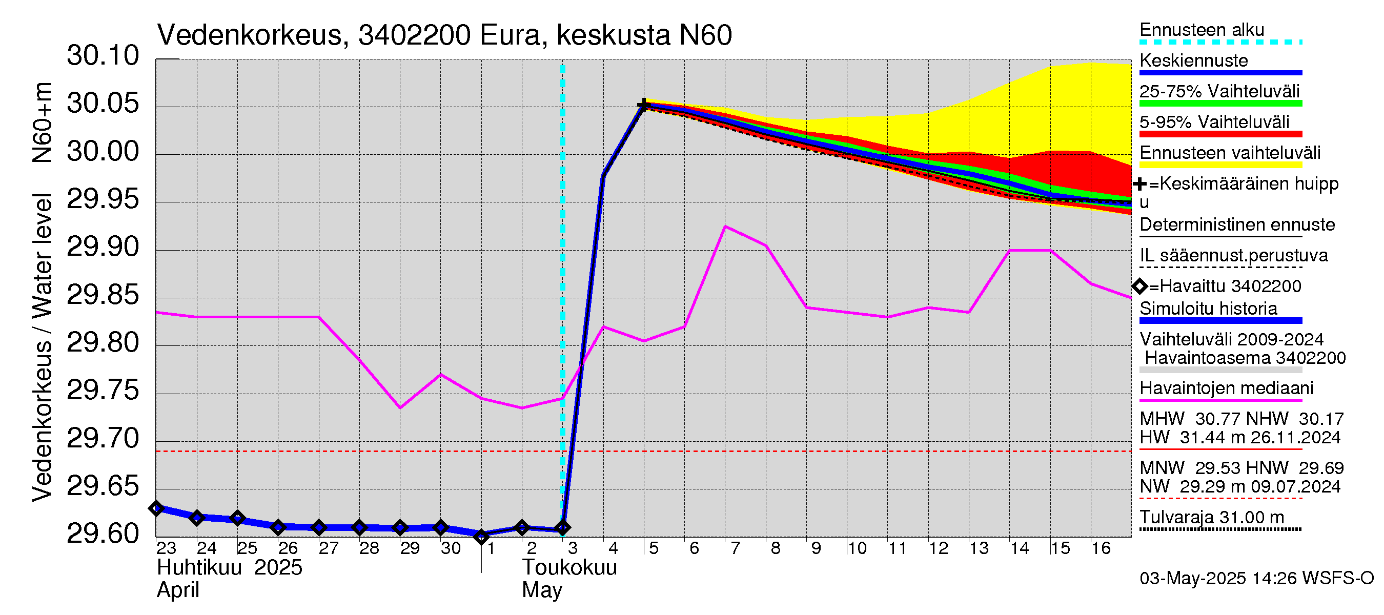 Eurajoen vesistöalue - Eura keskusta: Vedenkorkeus - jakaumaennuste