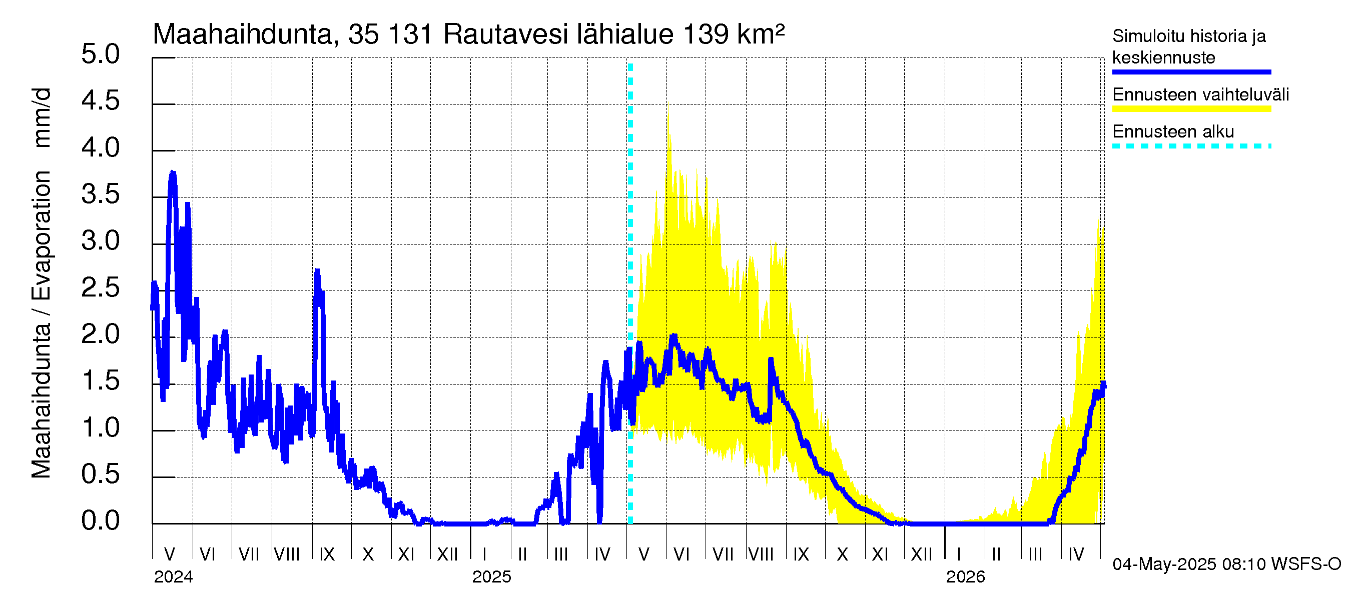 Kokemäenjoen vesistöalue - Rautavesi: Haihdunta maa-alueelta