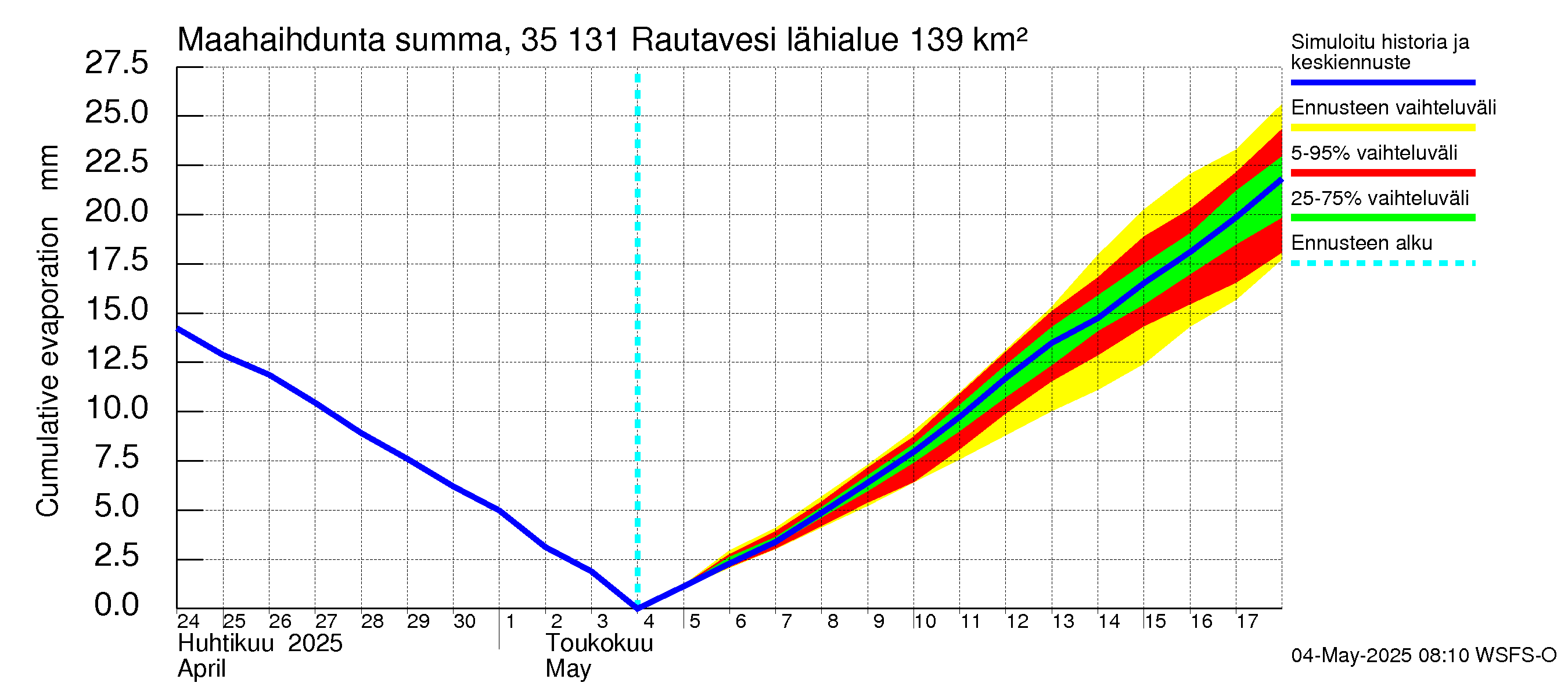Kokemäenjoen vesistöalue - Rautavesi: Haihdunta maa-alueelta - summa