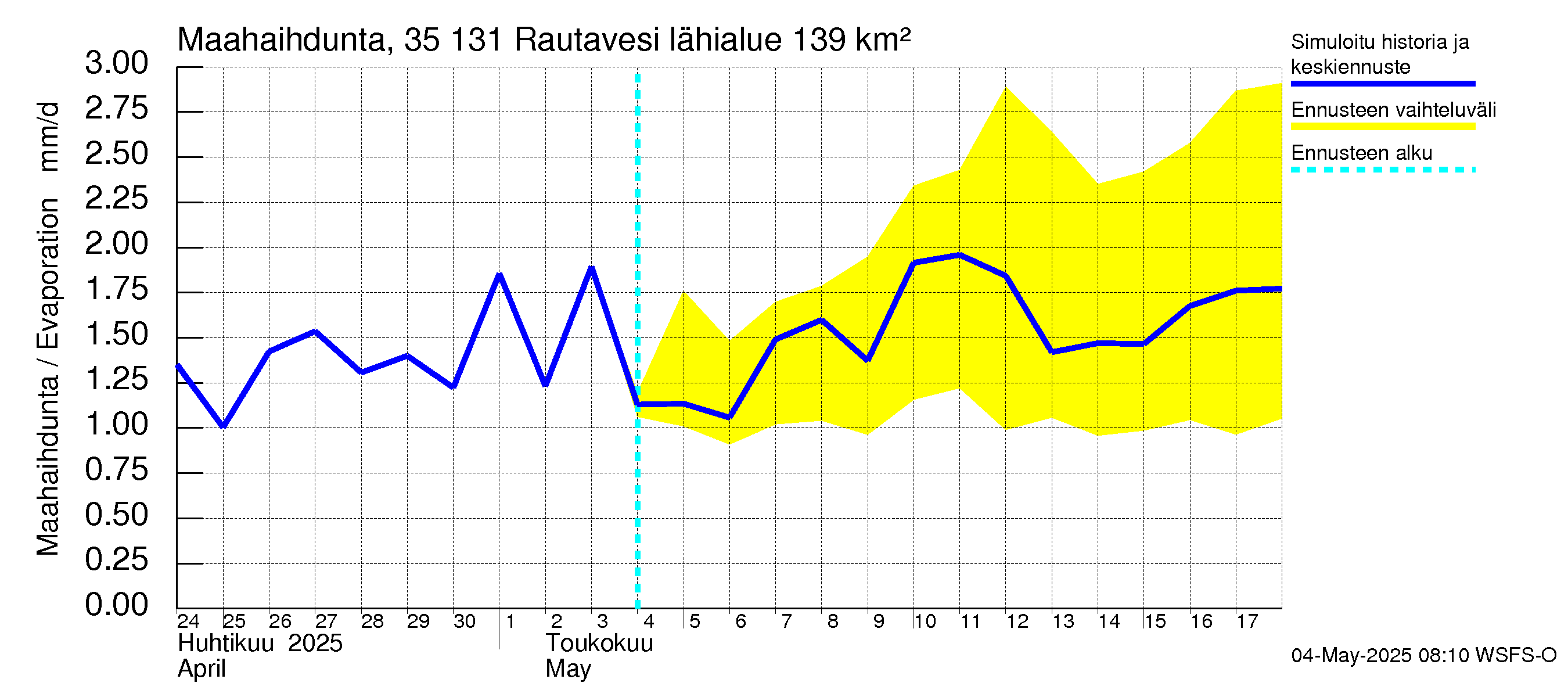 Kokemäenjoen vesistöalue - Rautavesi: Haihdunta maa-alueelta