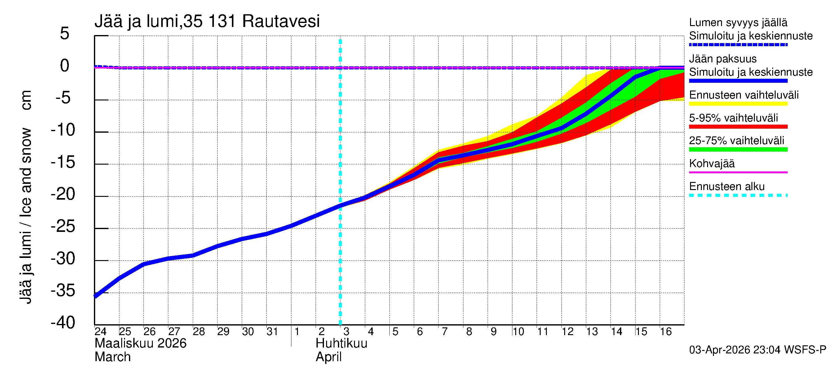 Kokemäenjoen vesistöalue - Rautavesi: Jään paksuus