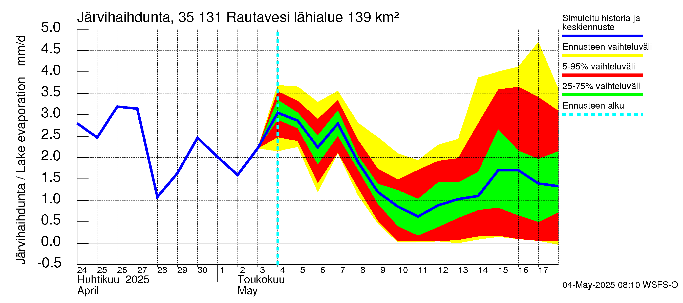Kokemäenjoen vesistöalue - Rautavesi: Järvihaihdunta