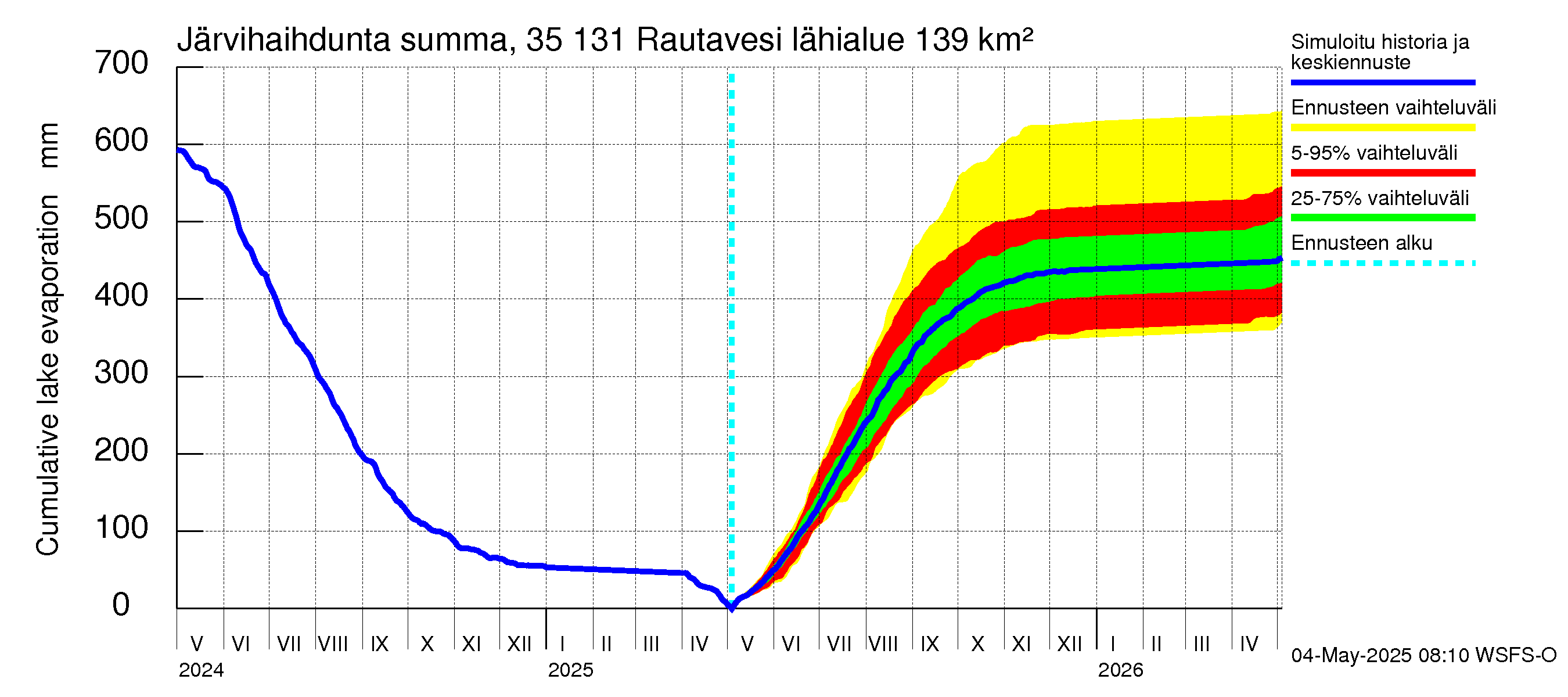 Kokemäenjoen vesistöalue - Rautavesi: Järvihaihdunta - summa