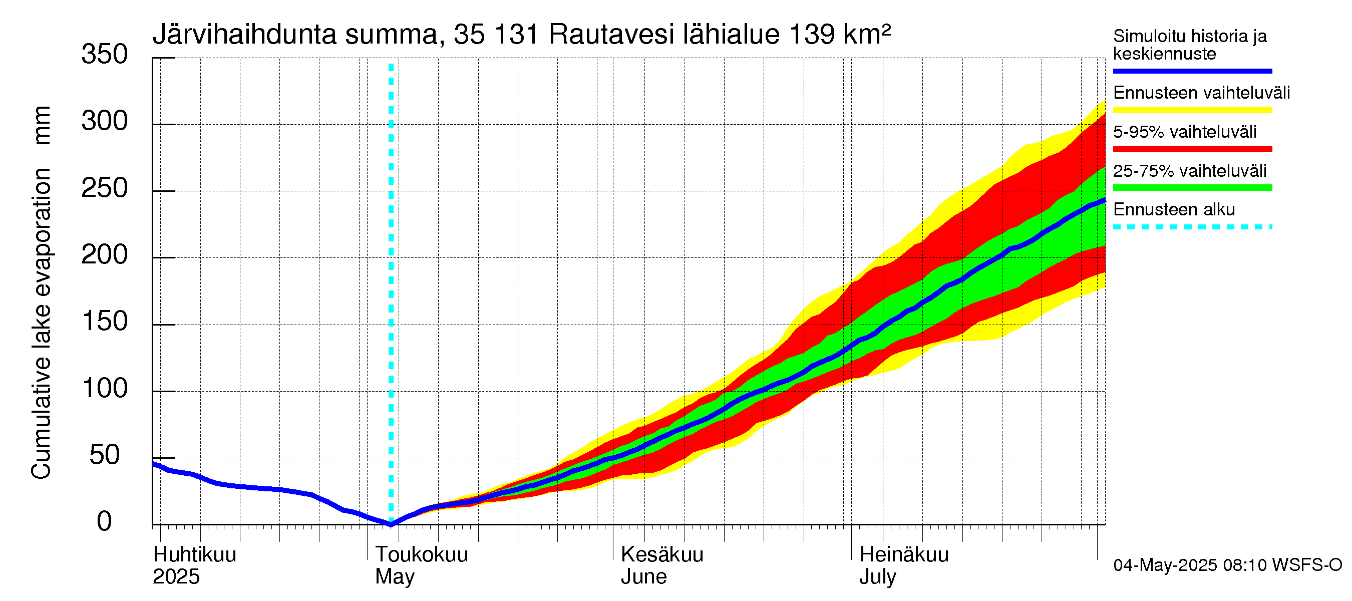 Kokemäenjoen vesistöalue - Rautavesi: Järvihaihdunta - summa
