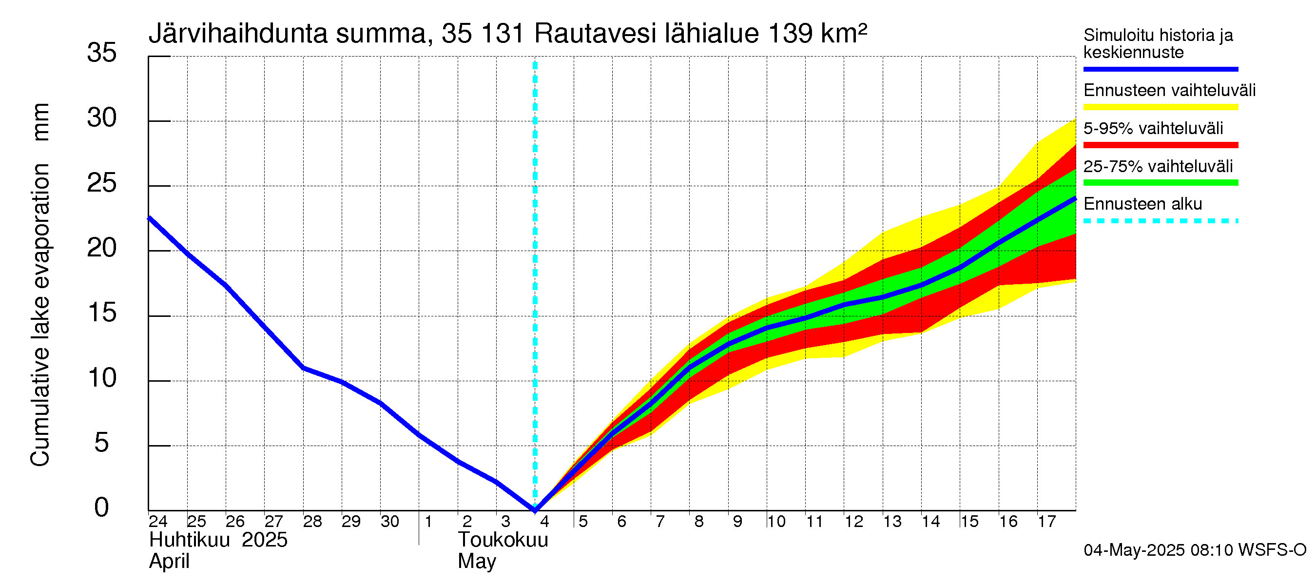 Kokemäenjoen vesistöalue - Rautavesi: Järvihaihdunta - summa