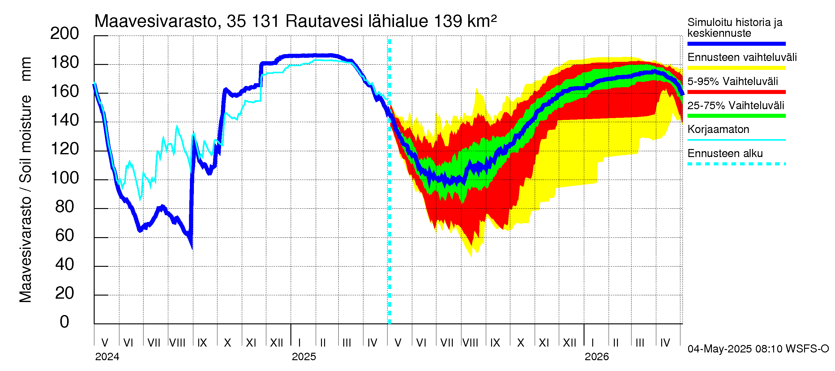 Kokemäenjoen vesistöalue - Rautavesi: Maavesivarasto