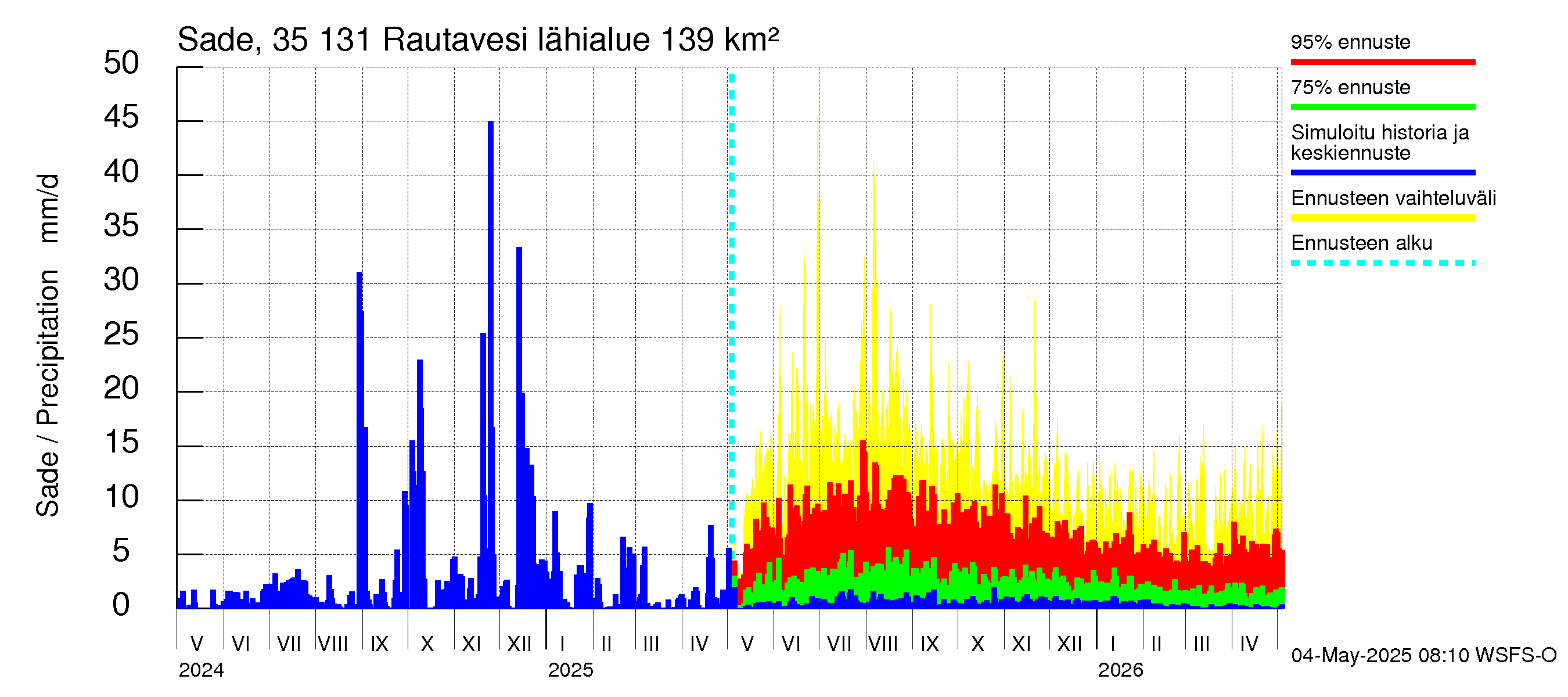 Kokemäenjoen vesistöalue - Rautavesi: Sade