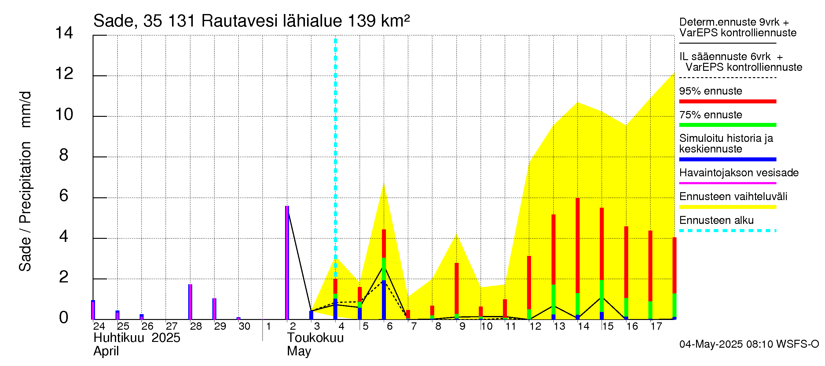 Kokemäenjoen vesistöalue - Rautavesi: Sade