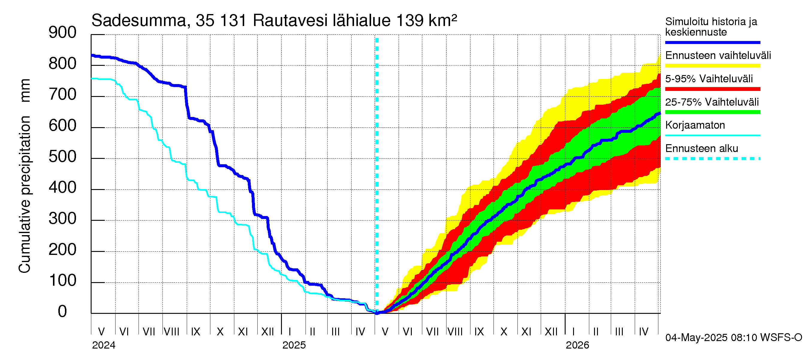 Kokemäenjoen vesistöalue - Rautavesi: Sade - summa