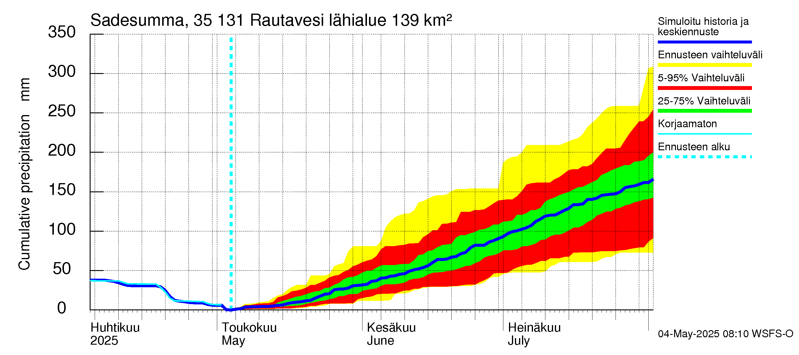 Kokemäenjoen vesistöalue - Rautavesi: Sade - summa